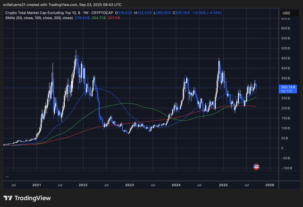 Crypto Total Market Cap Excluding Top 10 | Source: OTHERS chart on TradingView