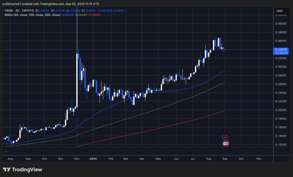 TRX testing previous resistance as support | Source: TRXUSDT chart on TradingView