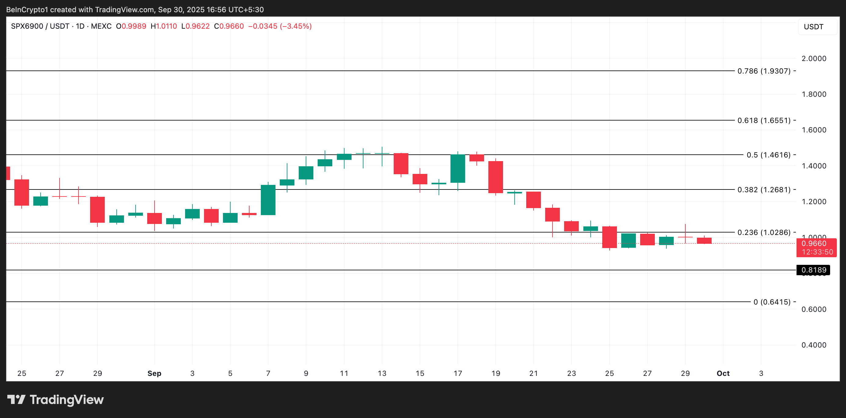 SPX Price Analysis