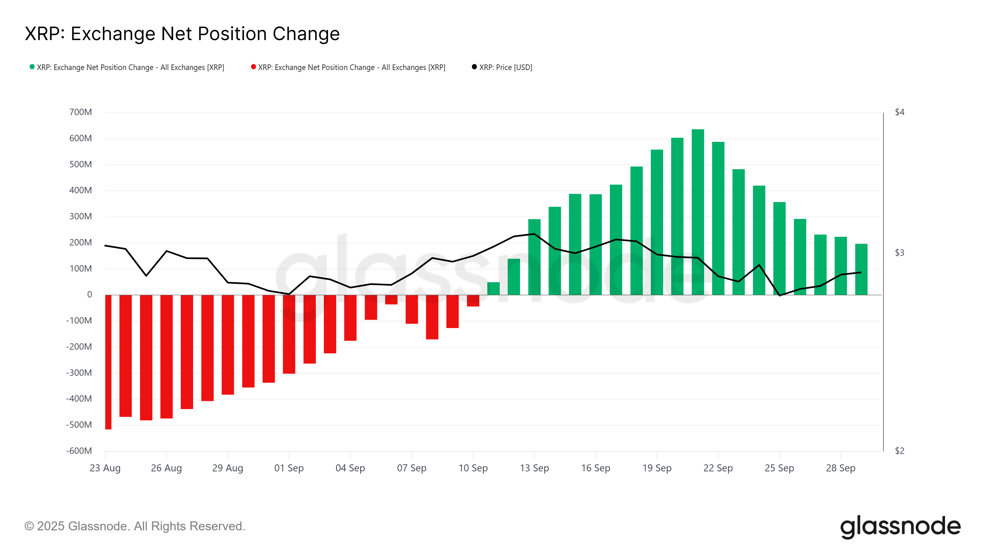 XRP Exchange Net Position Change