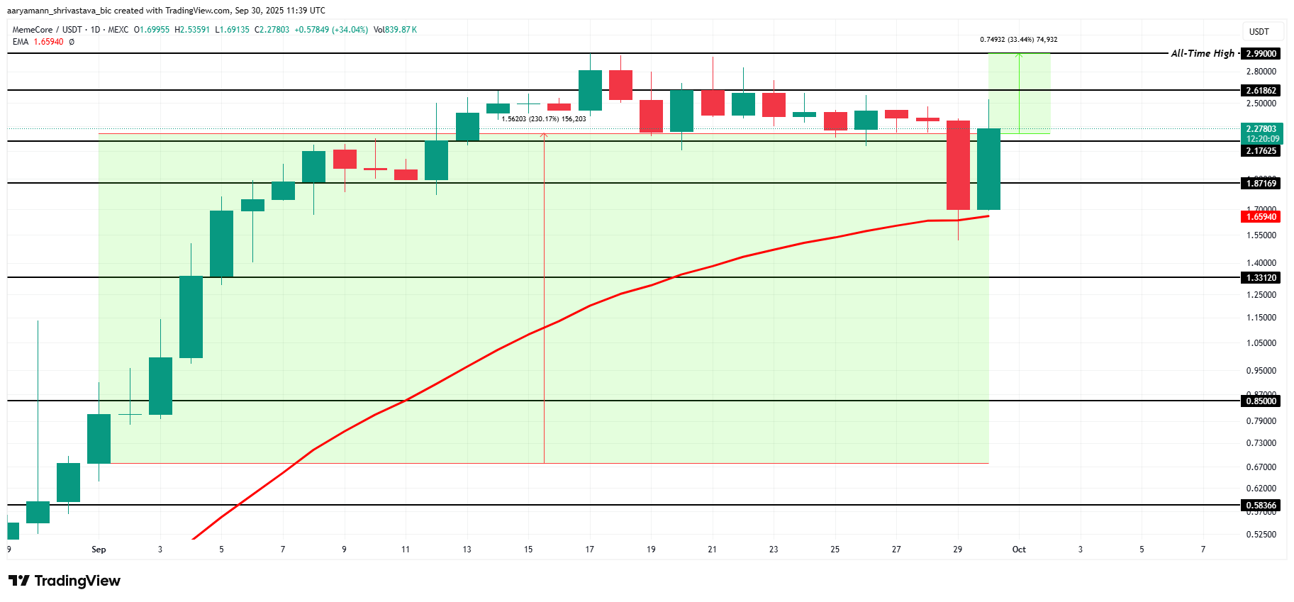 Memecore Price Analysis. 