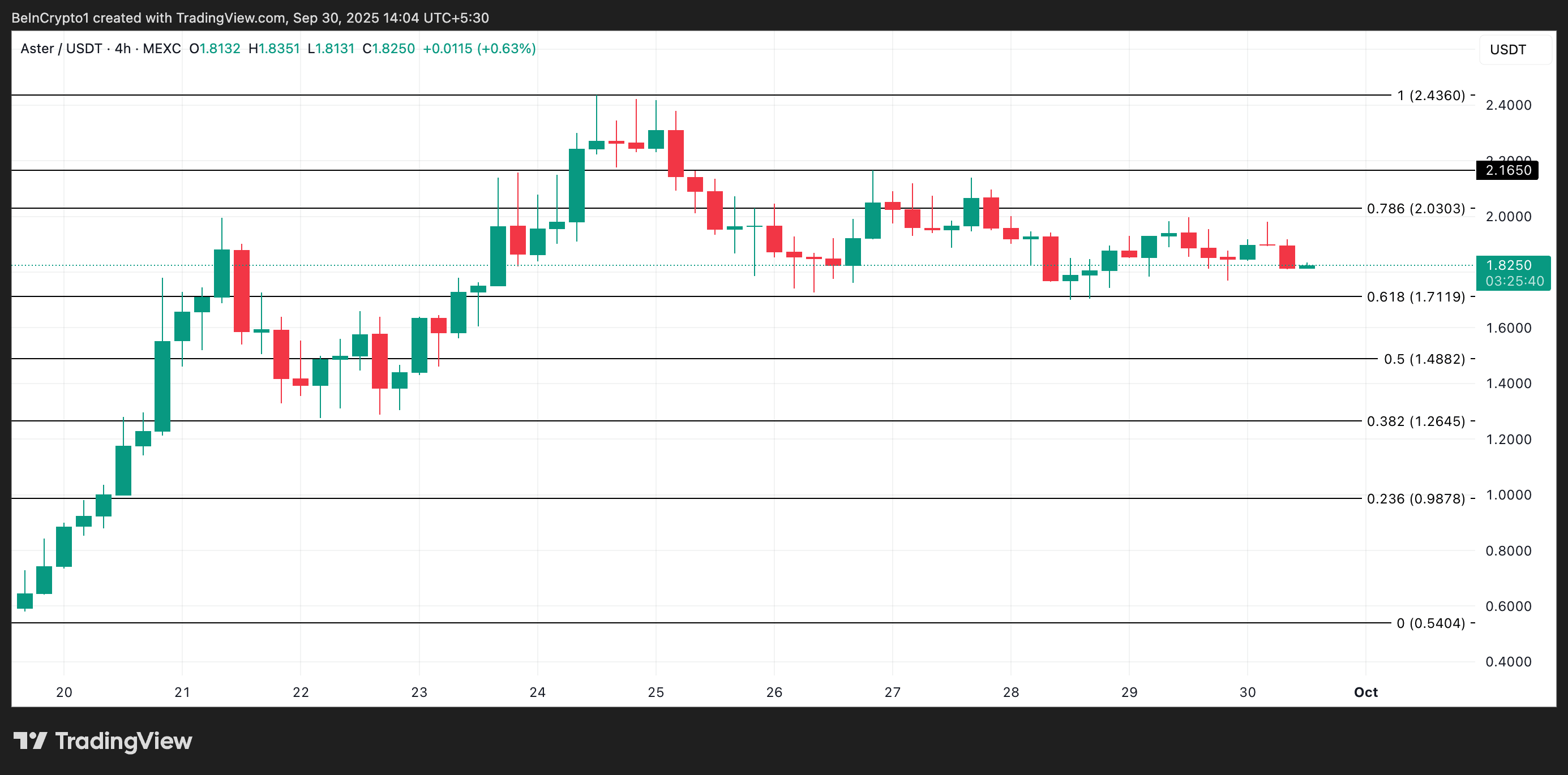 ASTER Price Analysis. ASTER has dropped 25% since its $2.43 peak, with weak buy-side demand and bearish sentiment weighing on price momentum.

Futures traders lean negative as the long/short ratio slips to 0.92, showing shorts dominate market positioning for ASTER.

With support at $1.71 in focus, ASTER risks deeper losses to $1.48 unless fresh demand drives a recovery above $2.03.