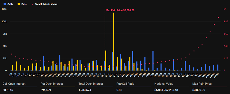 Expiring Ethereum Options