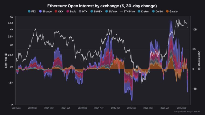 Ethereum Open Interest by Exchange | Source: Darkfost