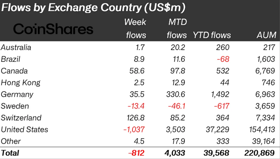 Crypto Outflows by Regions Last Week
