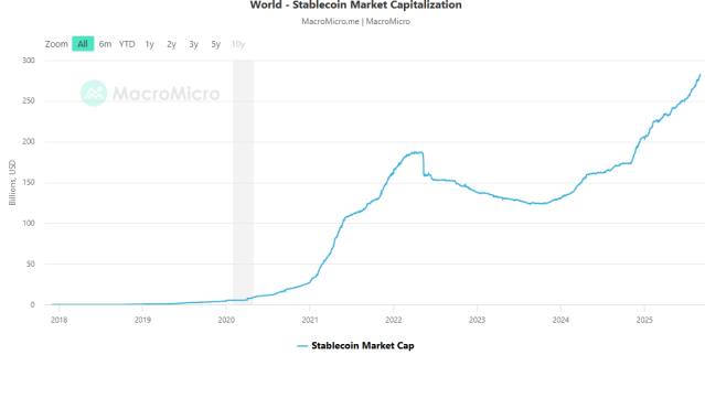 Stablecoins Market Cap
