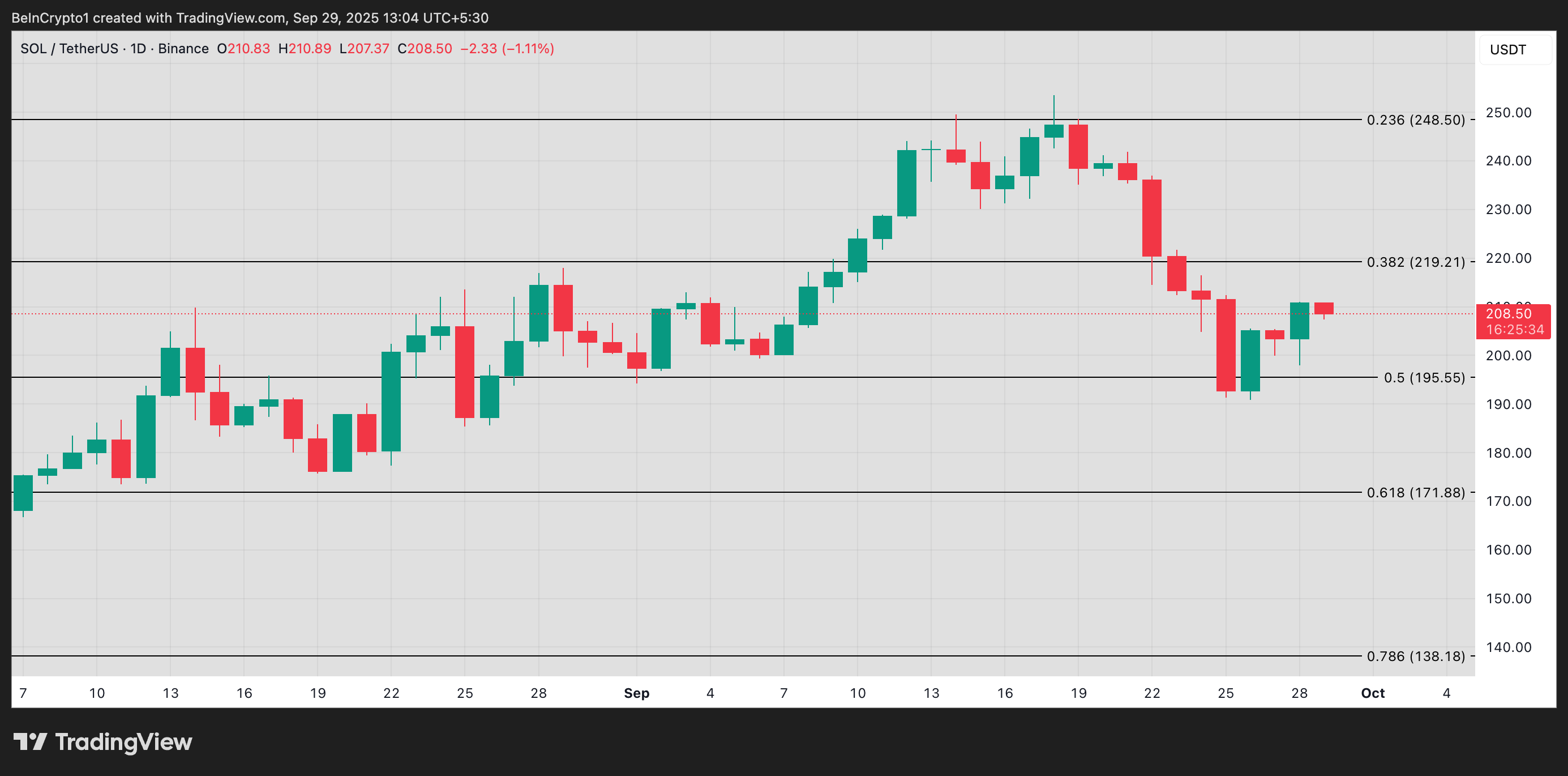 Solana Price Analysis.
