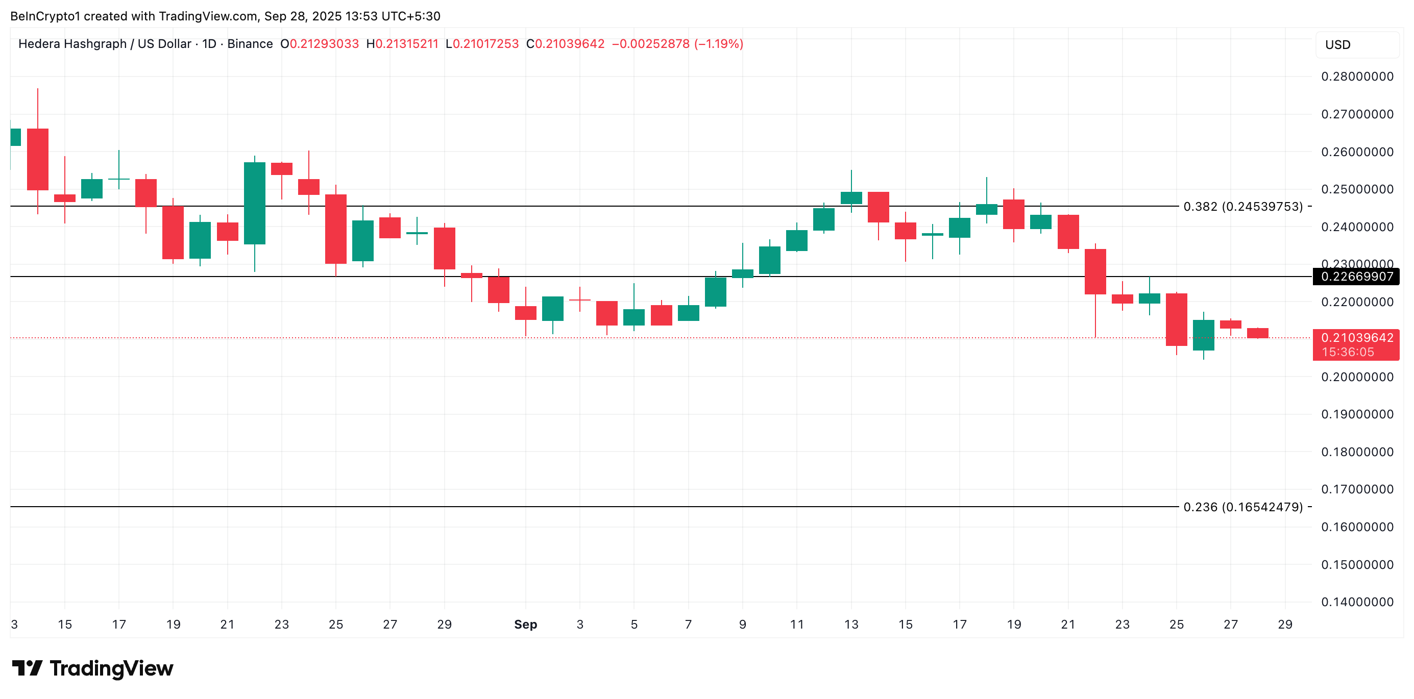 HBAR Price Analysis.