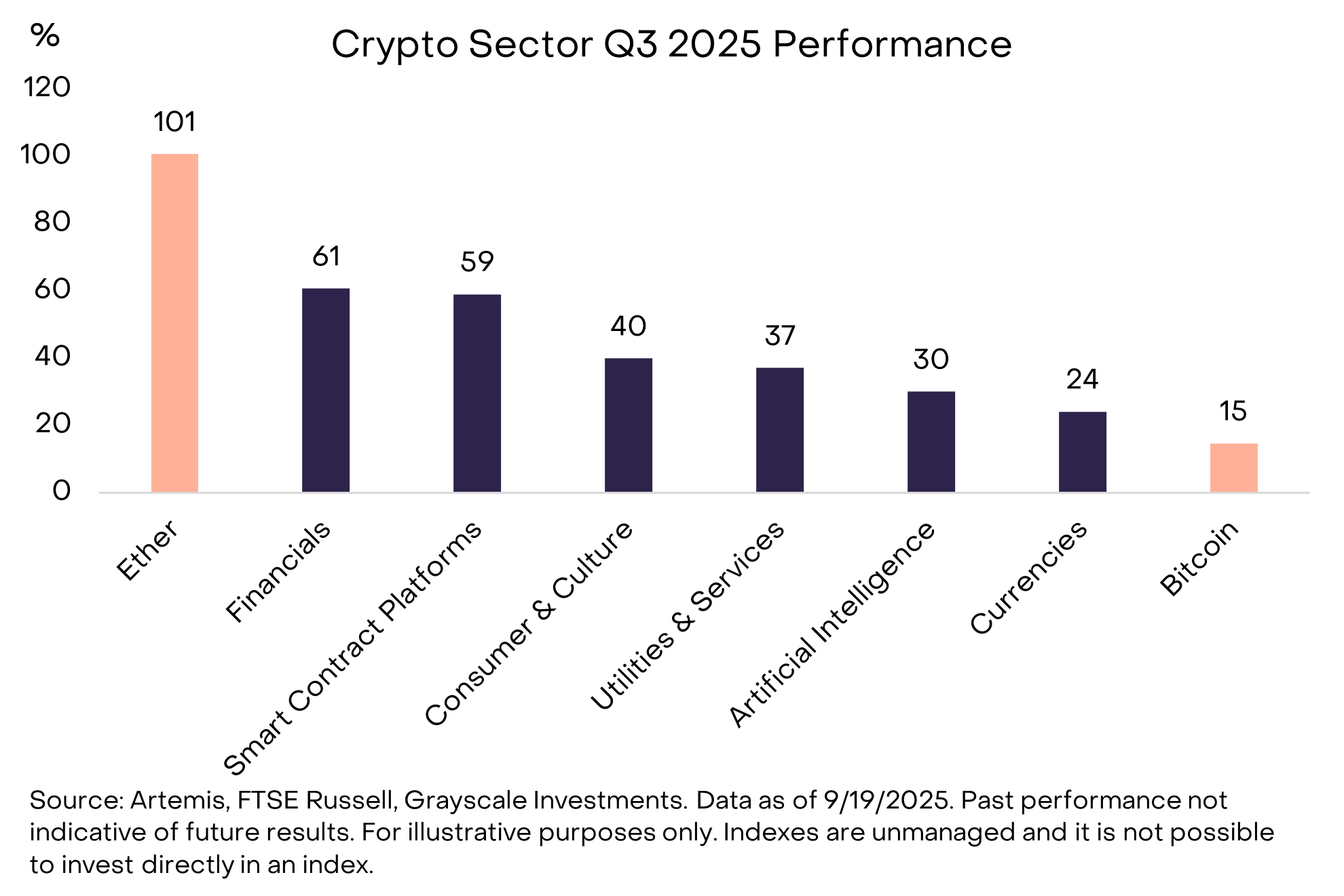Crypto Sector Q3 2025 Performance: Source: Grayscale Research.
