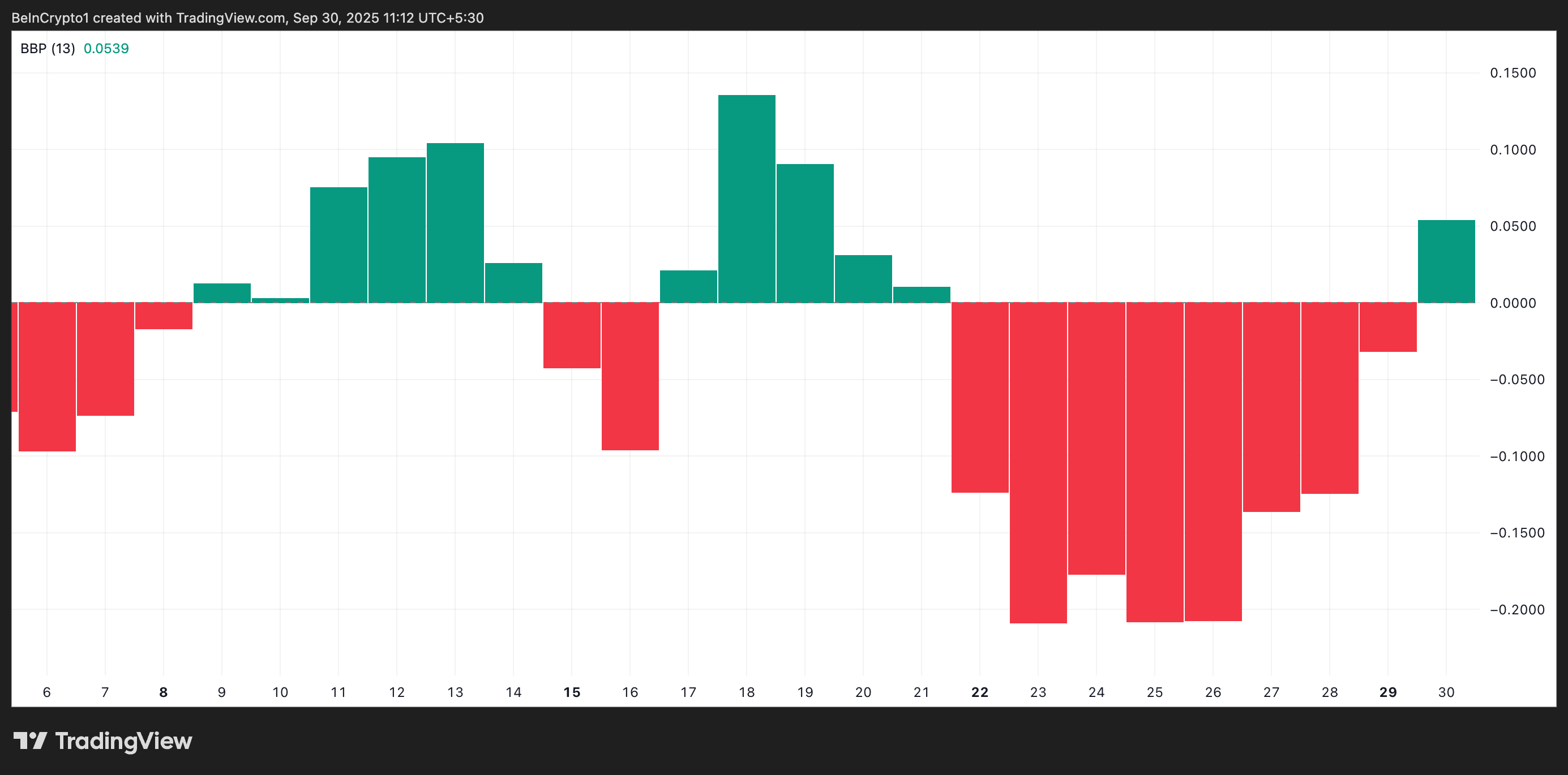 LDO Elder-Ray Index