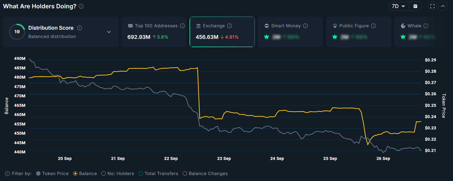 POPCAT Exchanges Reserve. Source: Nansen.