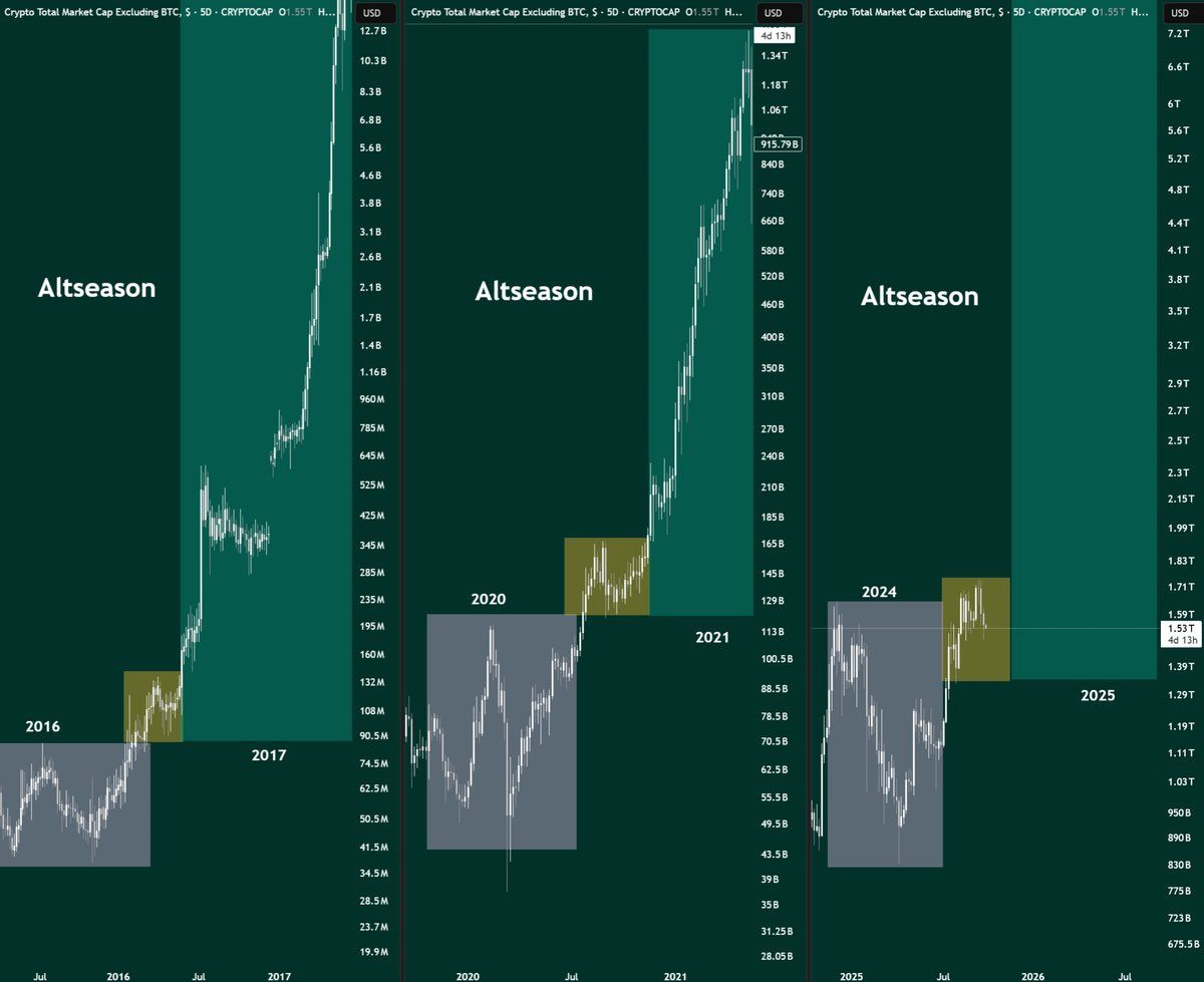 Altcoin Season Prediction