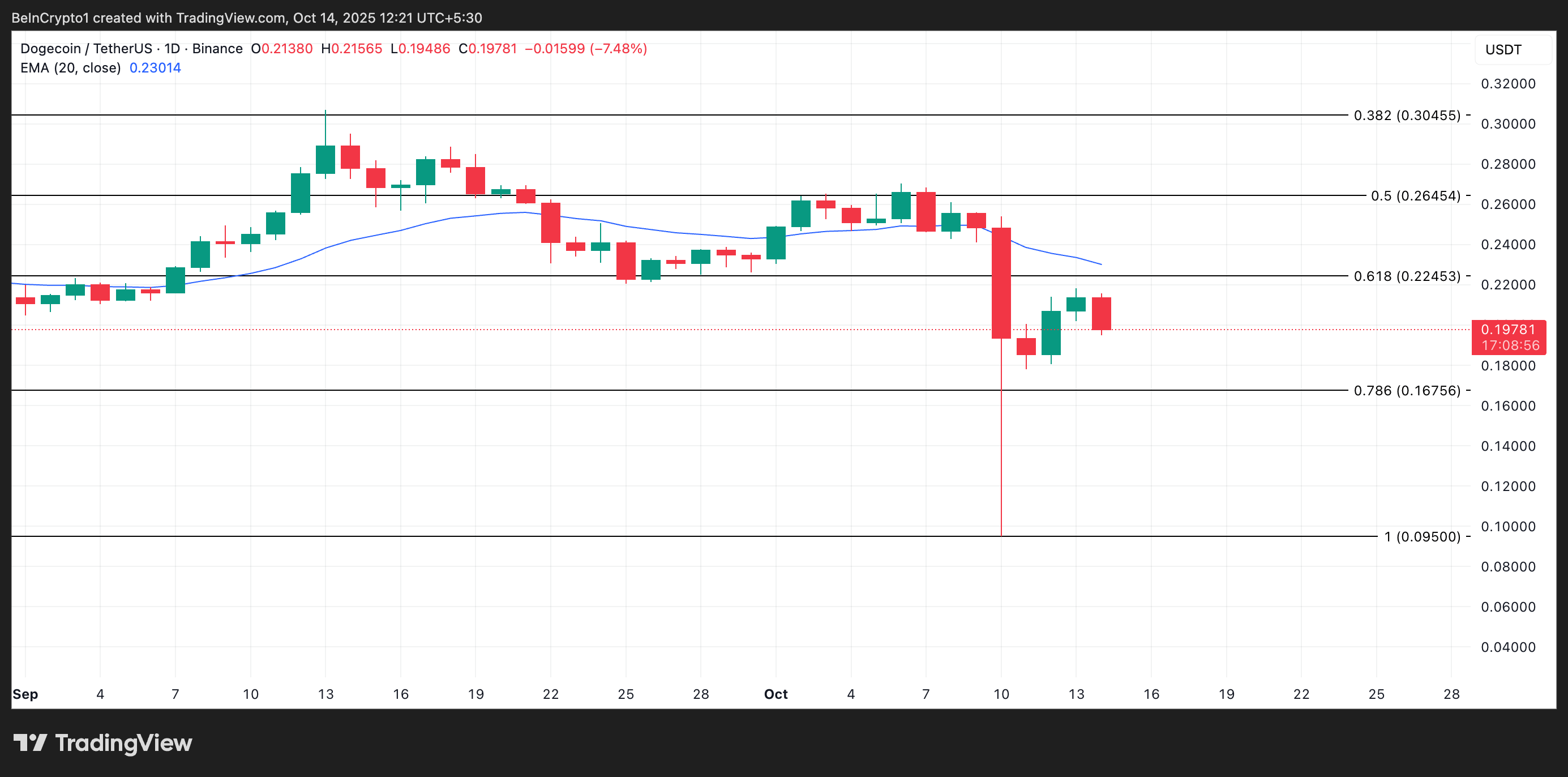 DOGE Price Analysis.