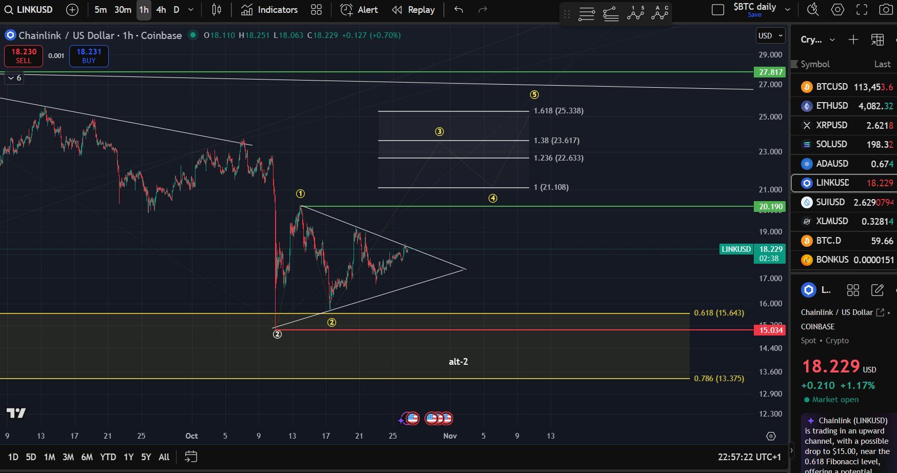 LINK price analysis. Source: X