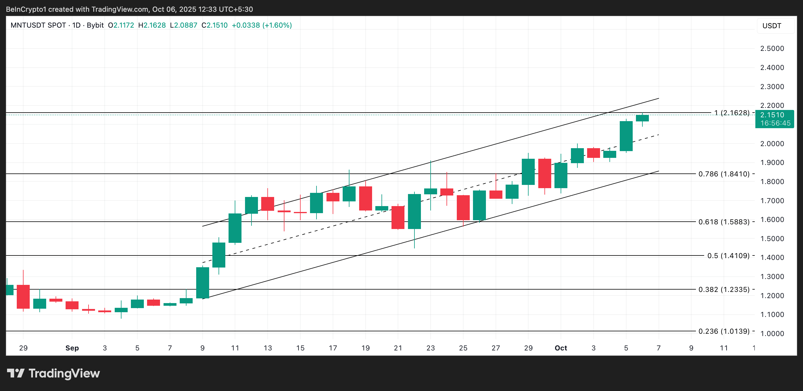 MNT Price Analysis.