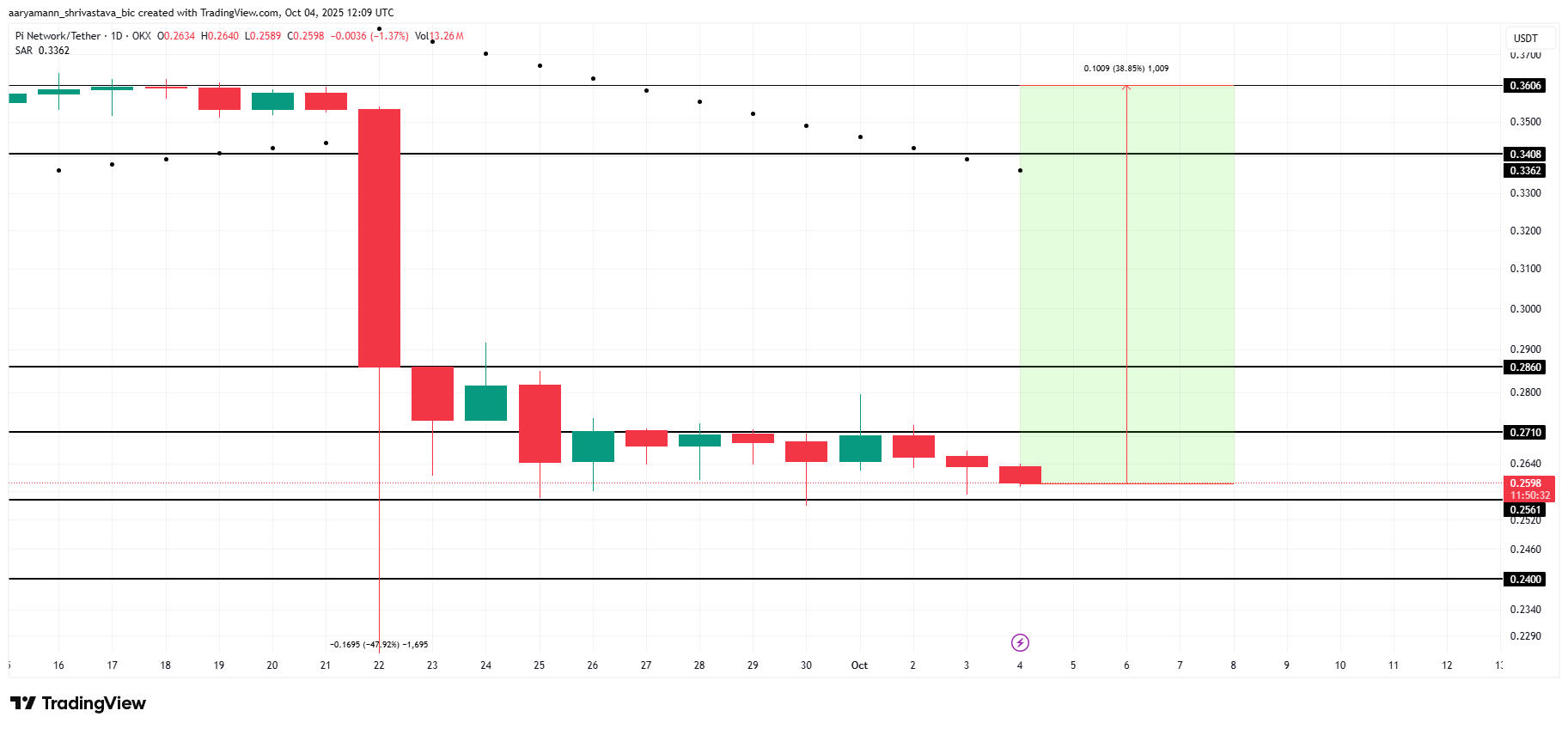Pi Coin Price Analysis. 