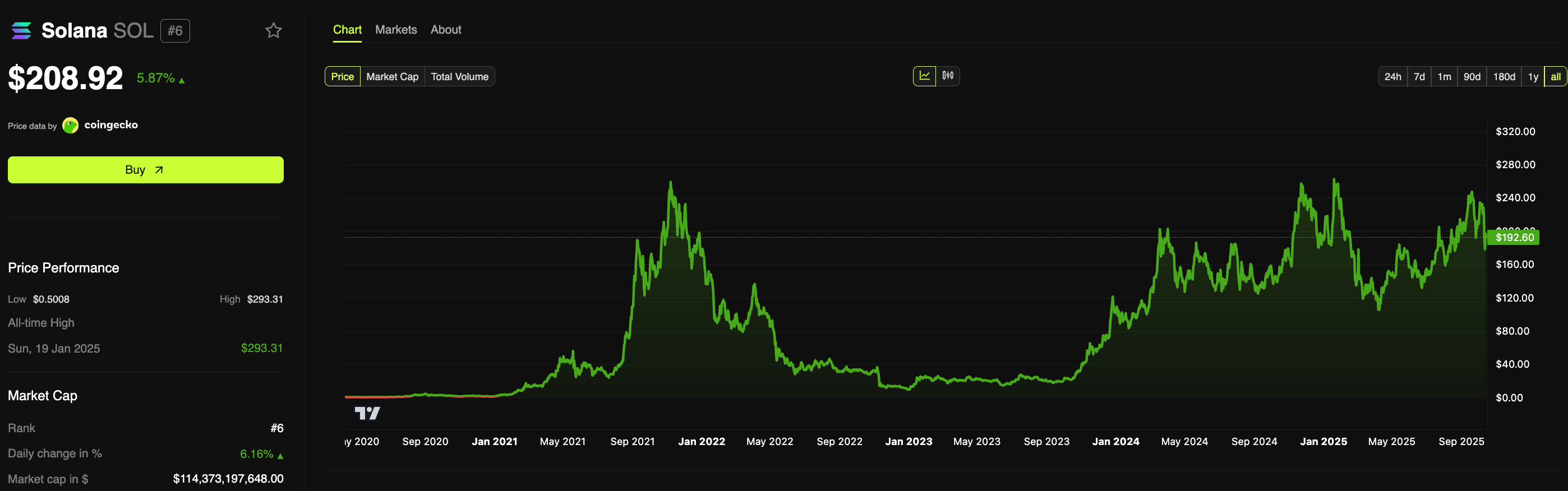 SOL price action. Source: BeInCrypto