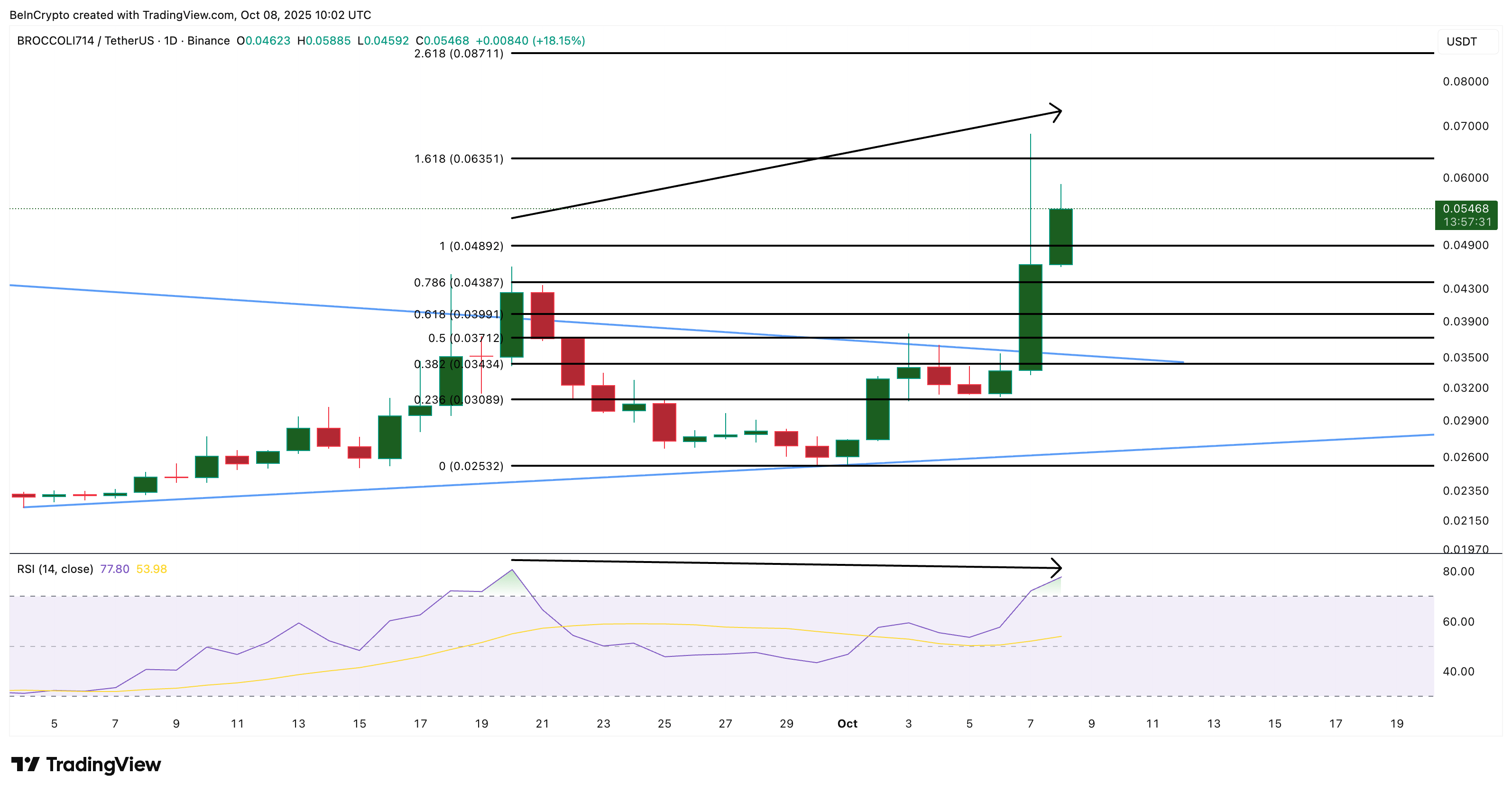 BROCCOLI Price Analysis