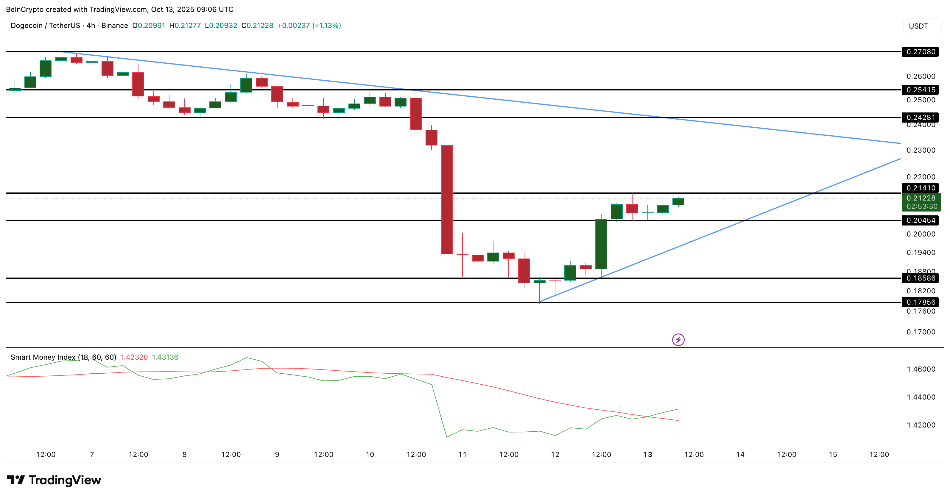 Dogecoin Price Analysis