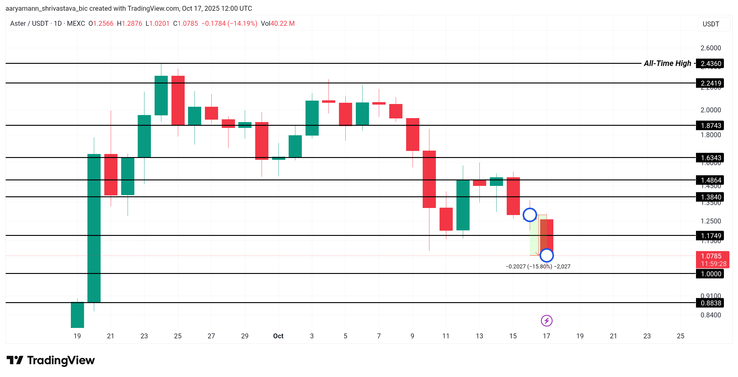 ASTER Price Analysis. 