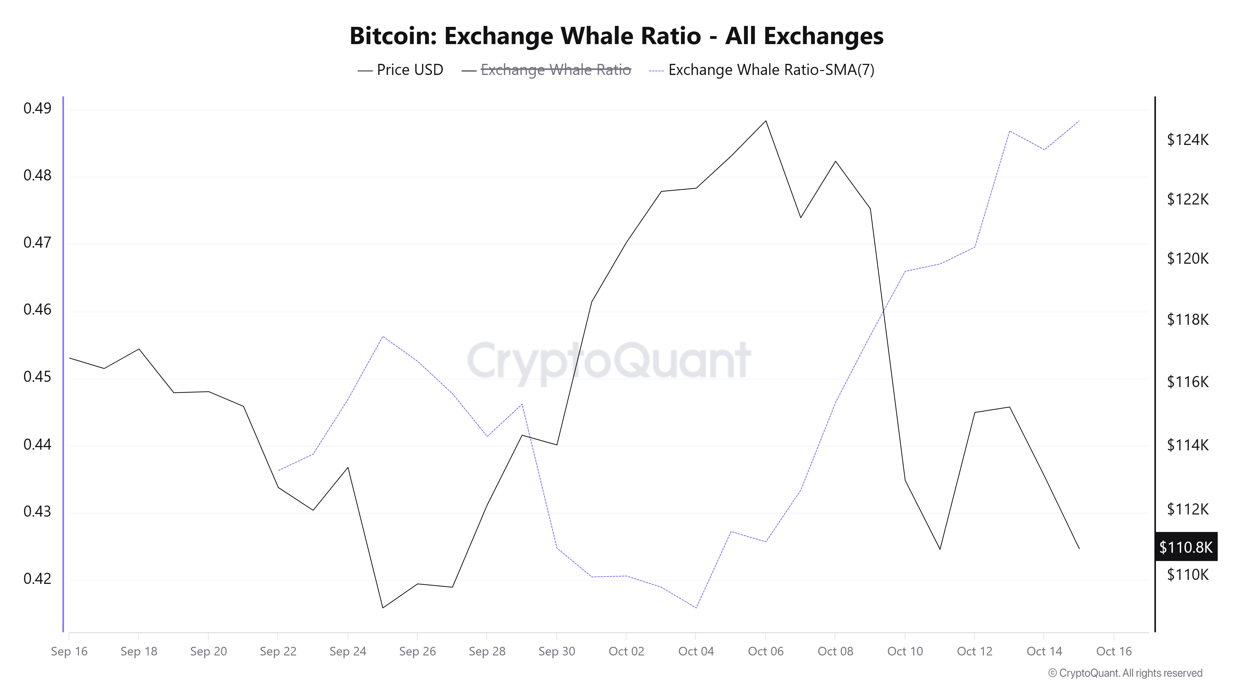 Bitcoin Exchange Whale Ratio. Source: CryptoQuant.