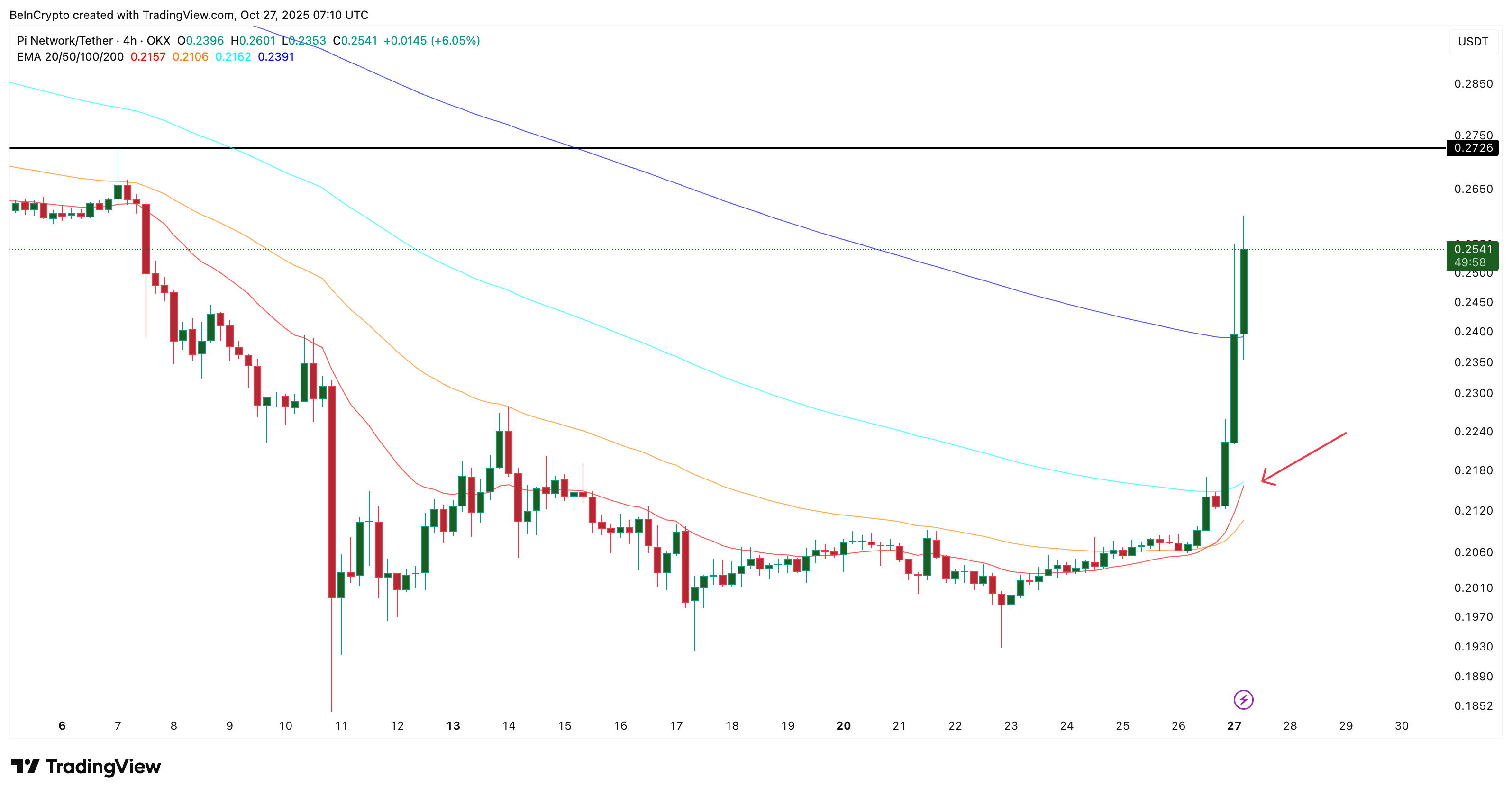 Pi Coin 4-Hour Price Chart