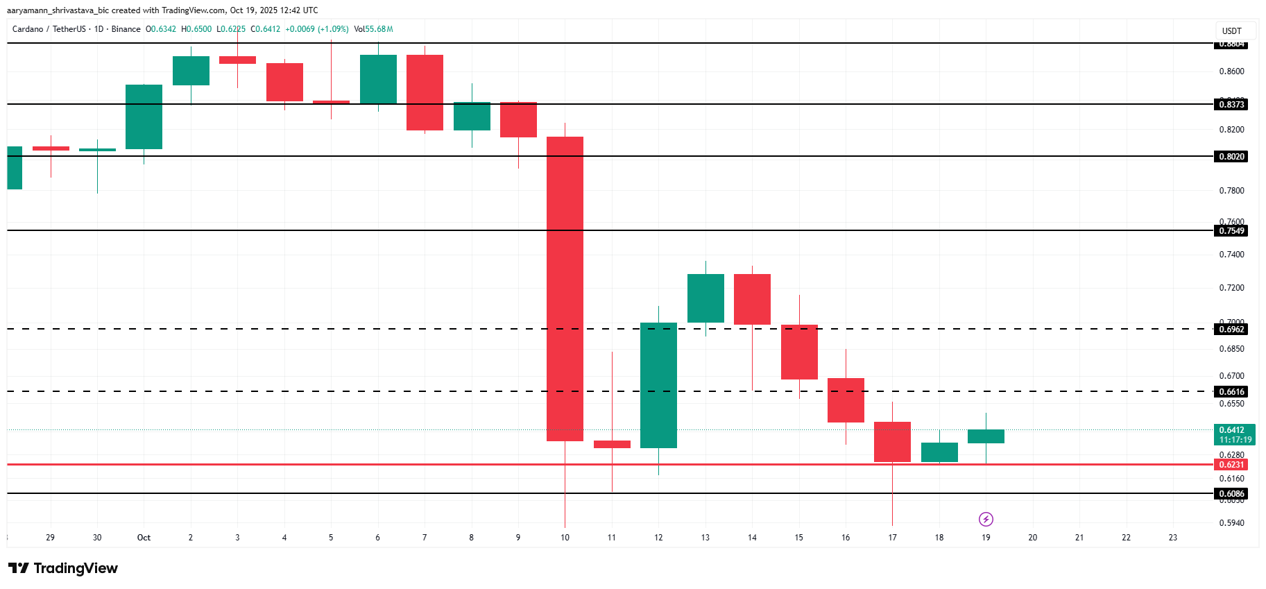Cardano Price Analysis. 