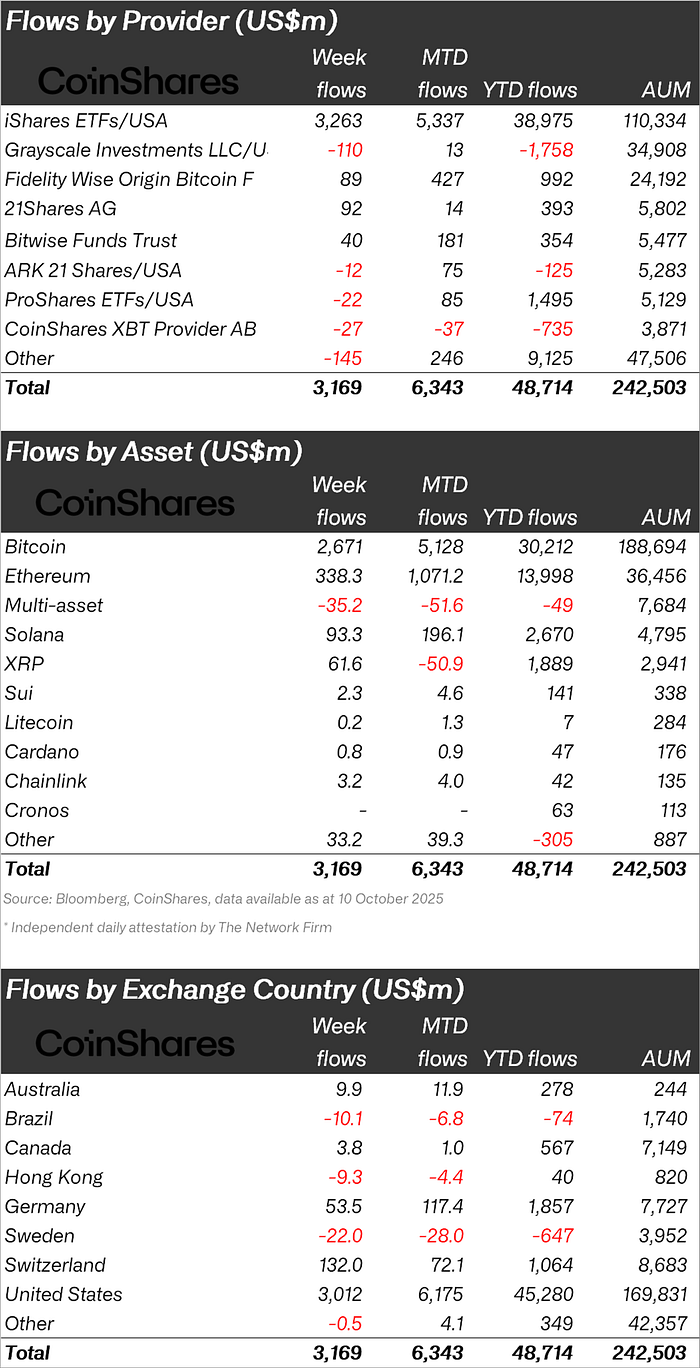 Digital asset investment products inflows report details