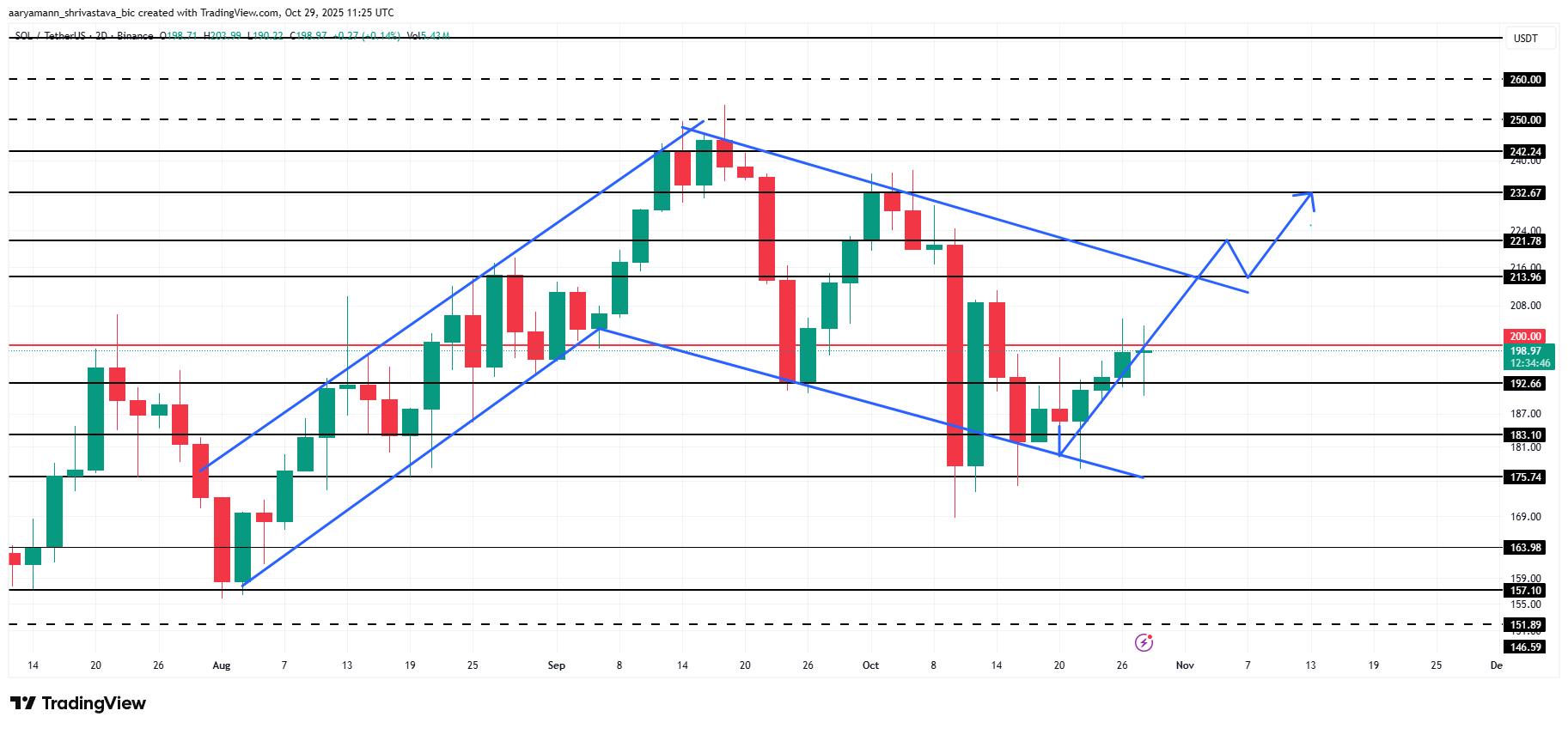 Solana Price Analysis. 