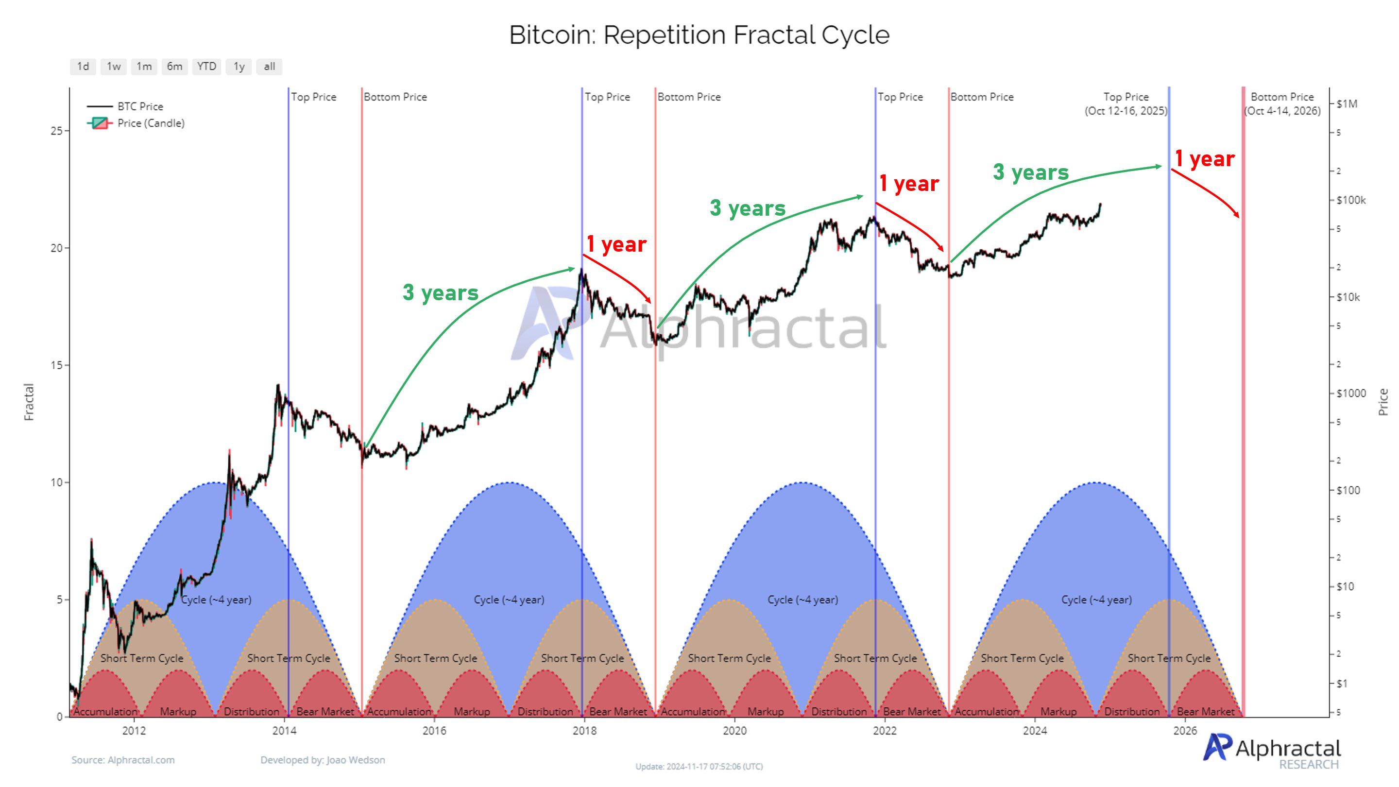Bitcoin Repetition Fractal Cycle. Source: Alphractal