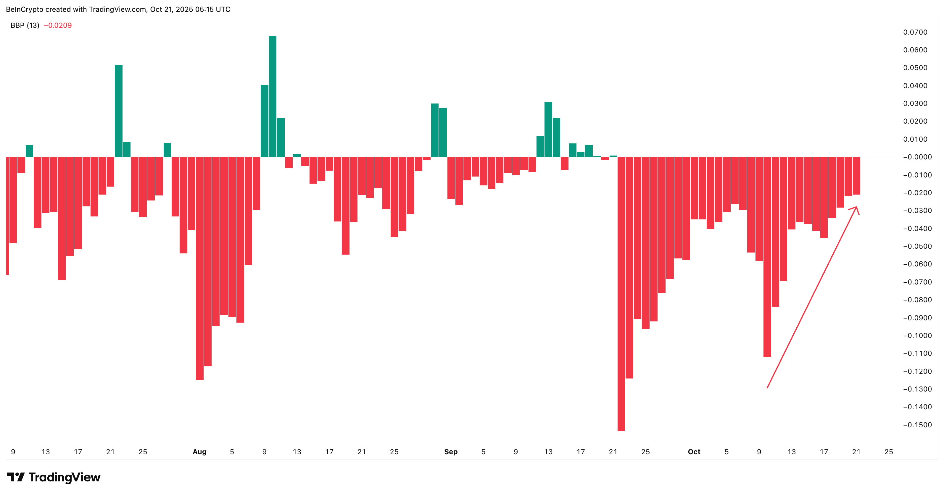 Pi Coin Bears Are Getting Weaker