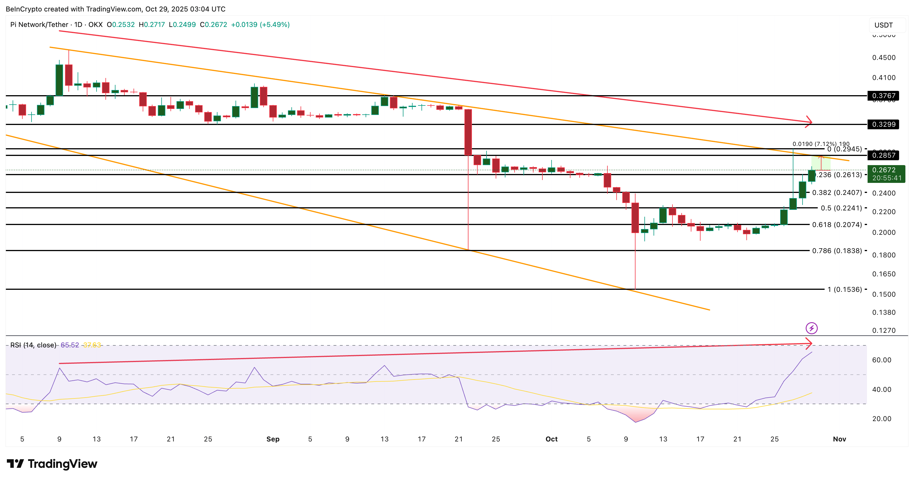 Pi Coin Price Analysis