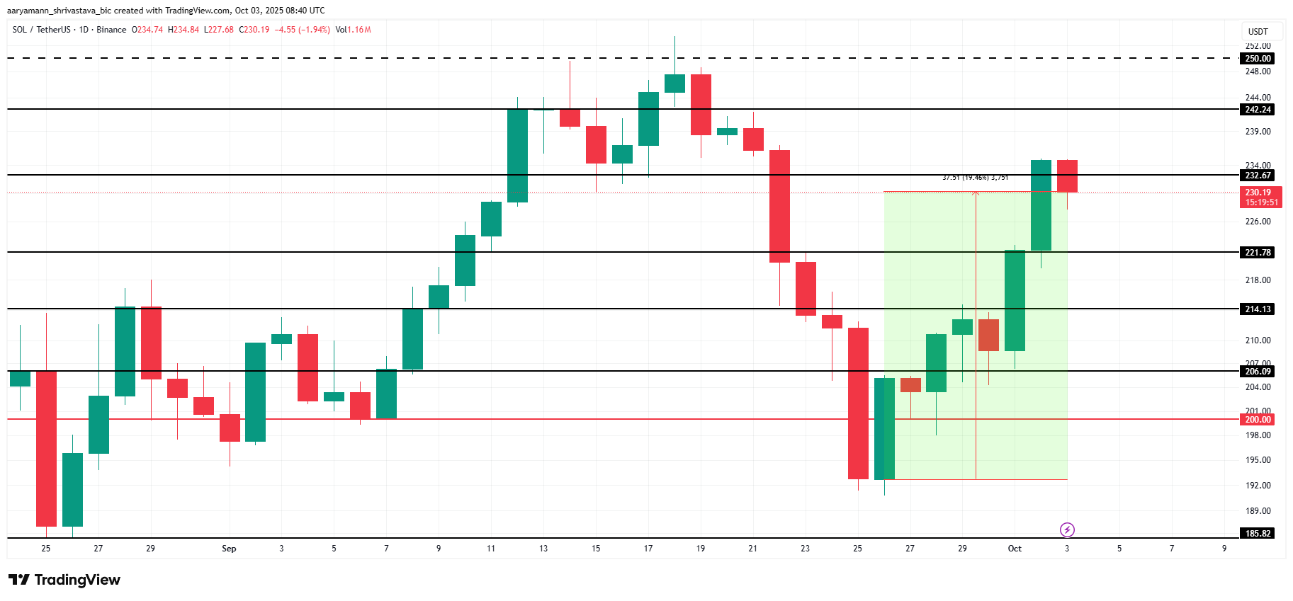 Solana Price Analysis. 