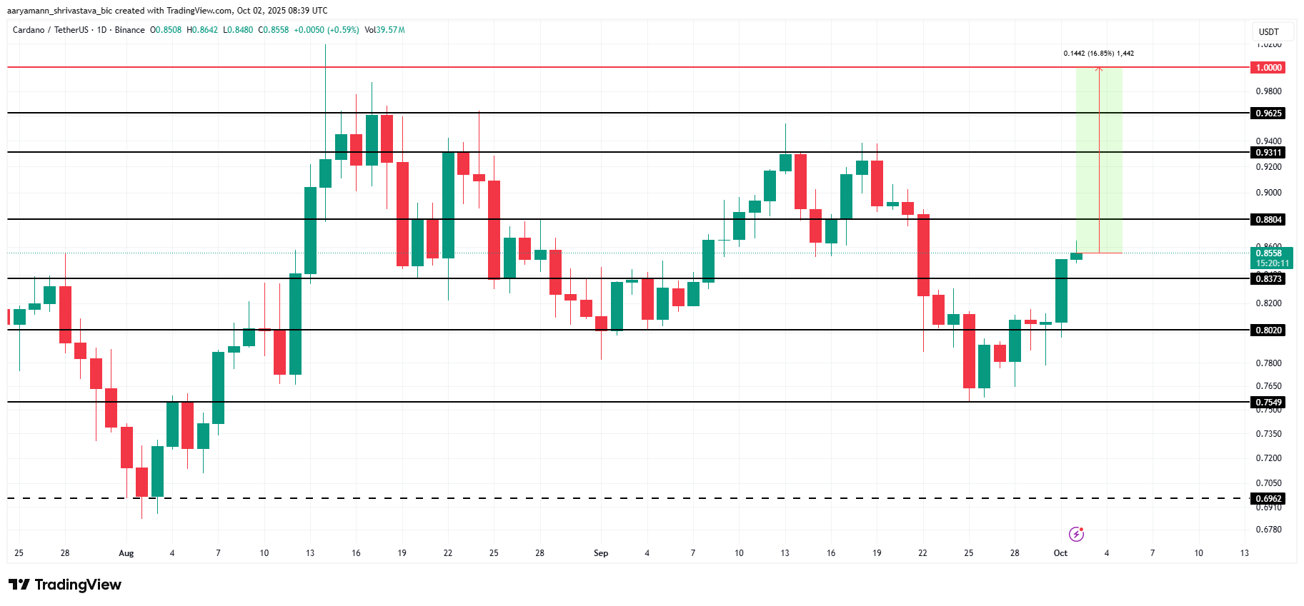 Cardano Price Analysis. 