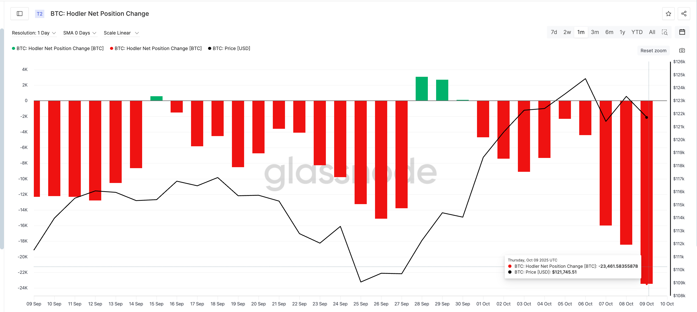 Bitcoin HODLers Selling