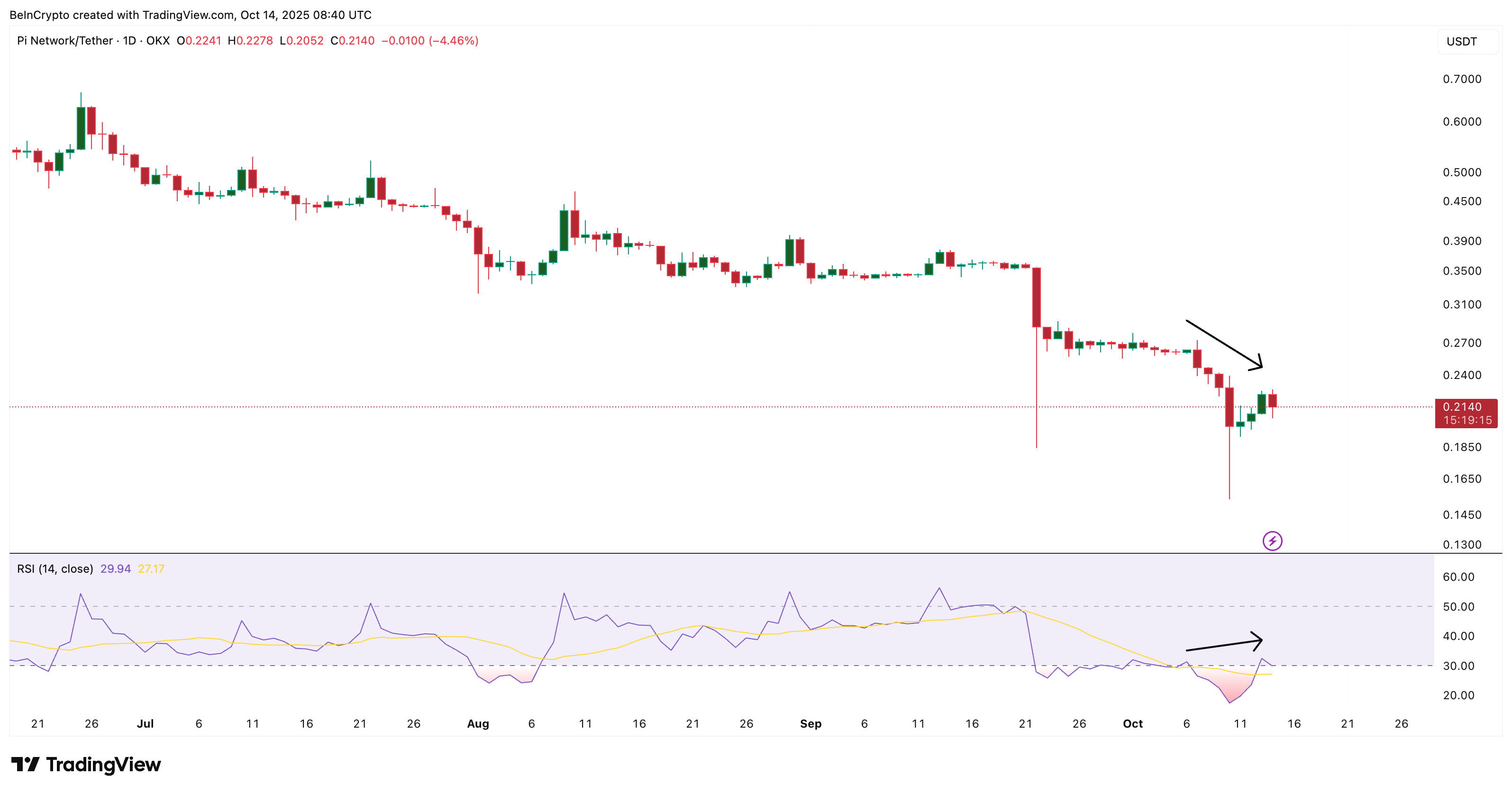 Pi Coin RSI Showing Bearishness