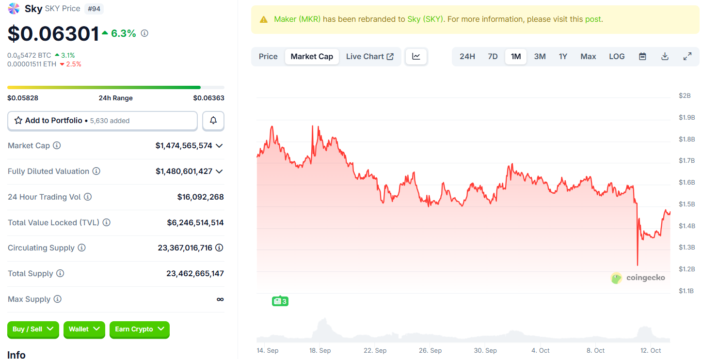 SKY Price Performance