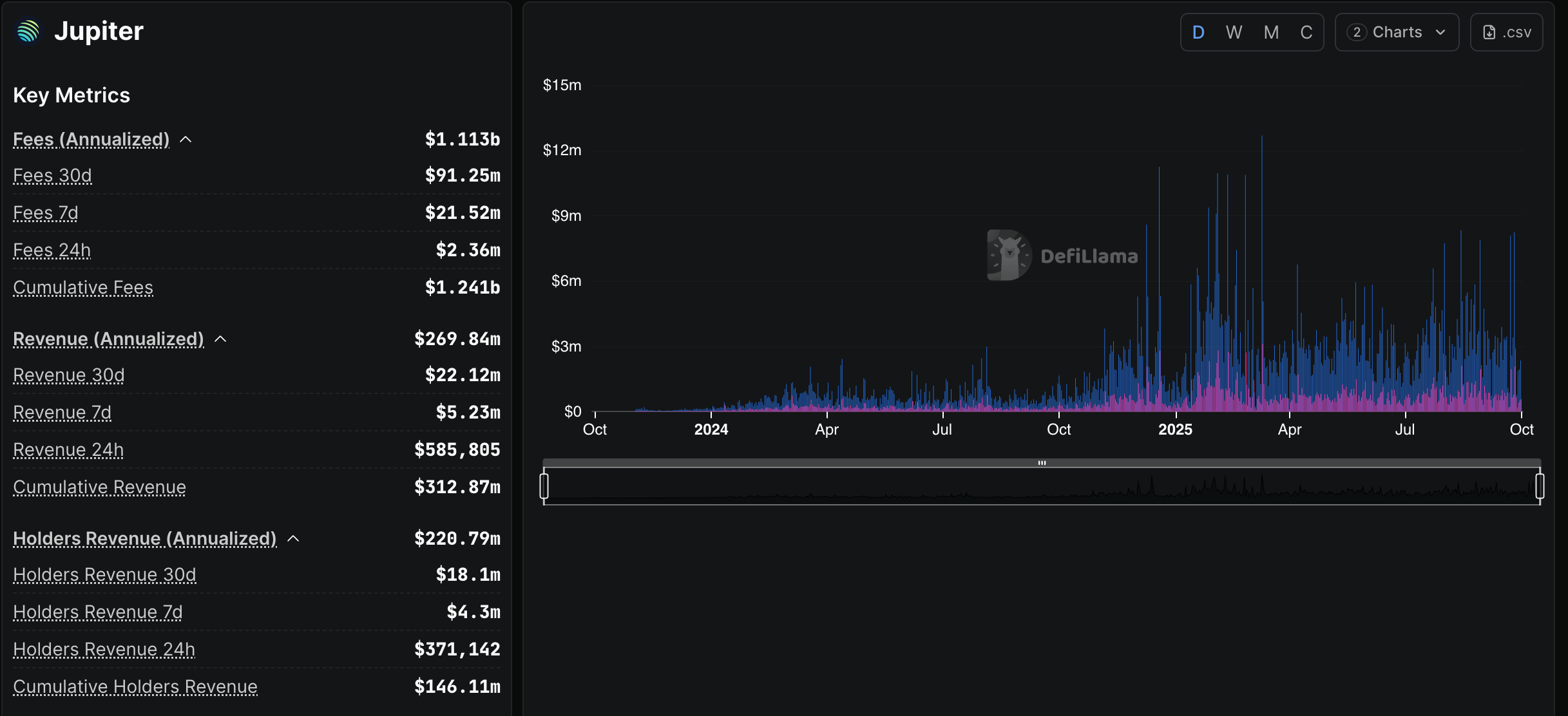 Jupiter metrics. Source: DefiLlama