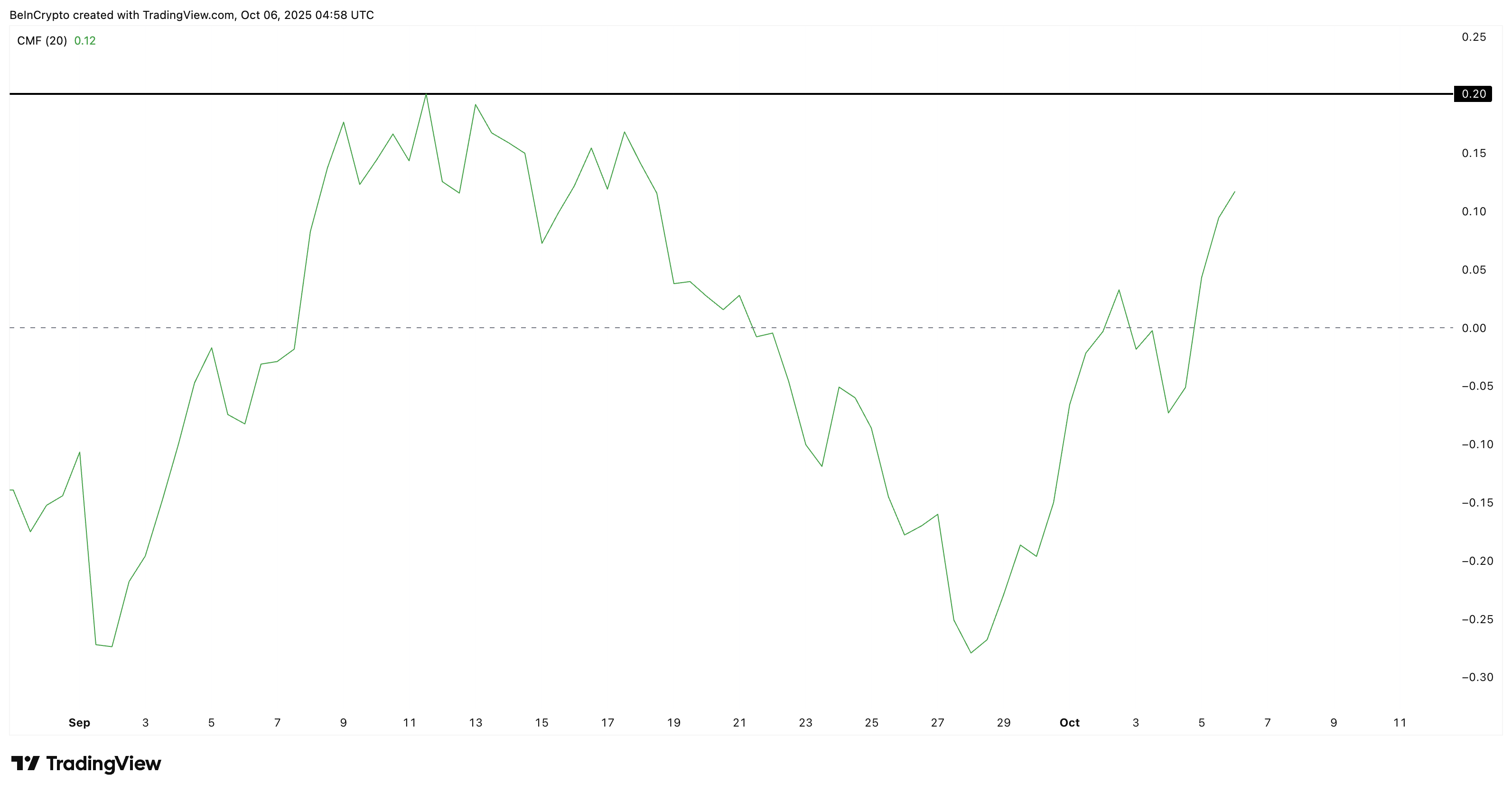 CMF Moving Up Confirms Accumulation Strength