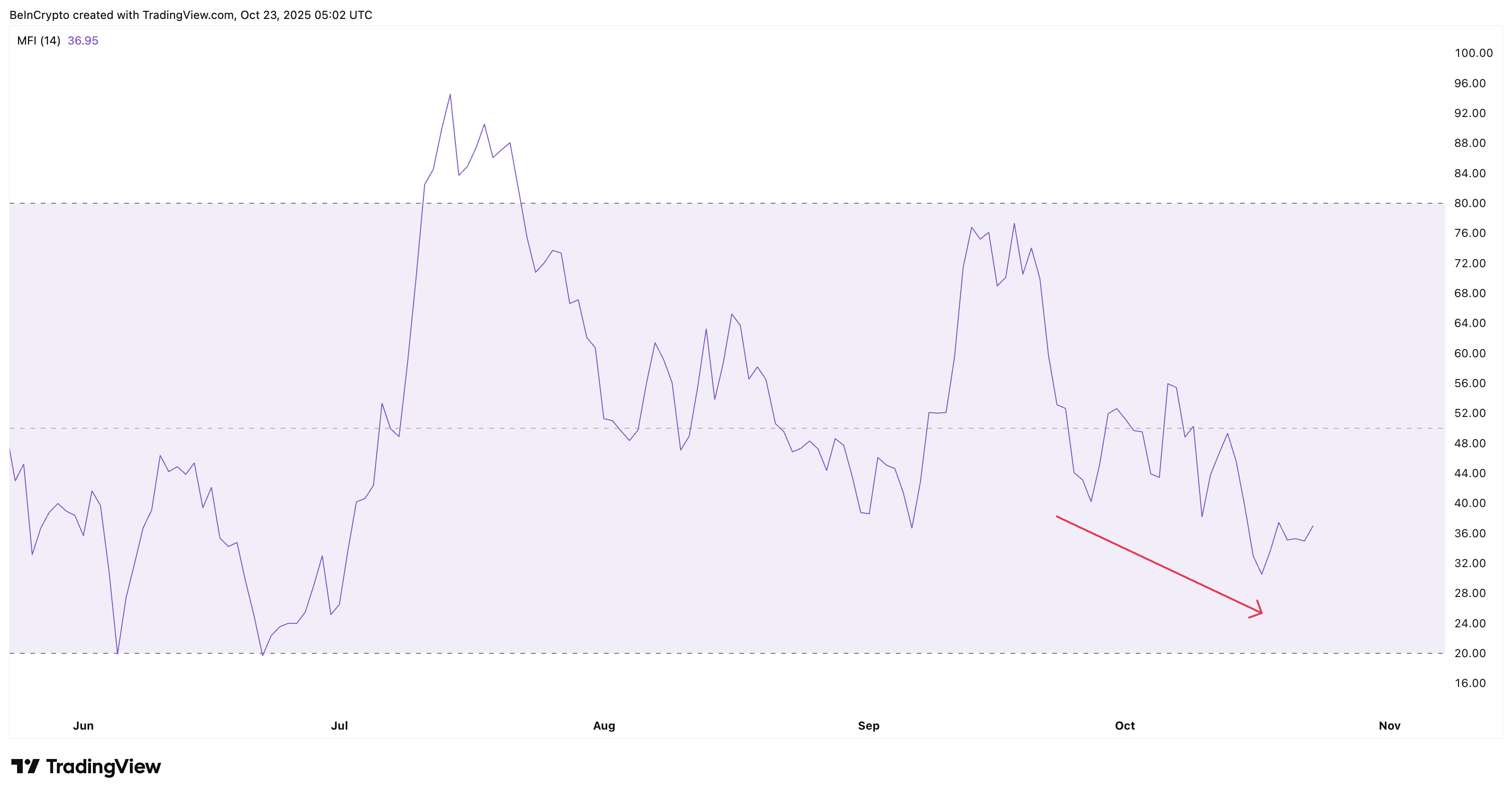 HBAR Money Flow Weakens