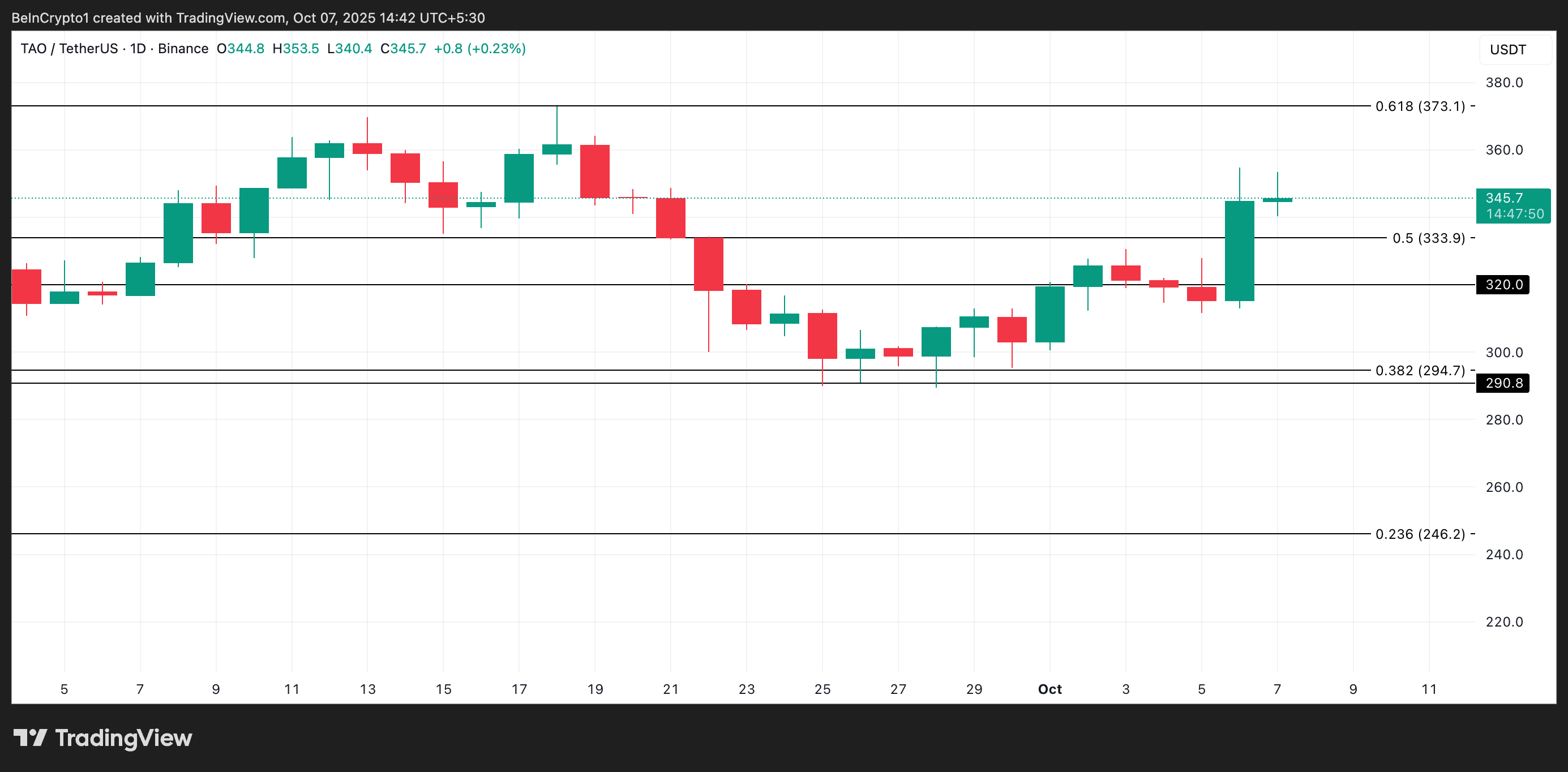 TAO Price Analysis.