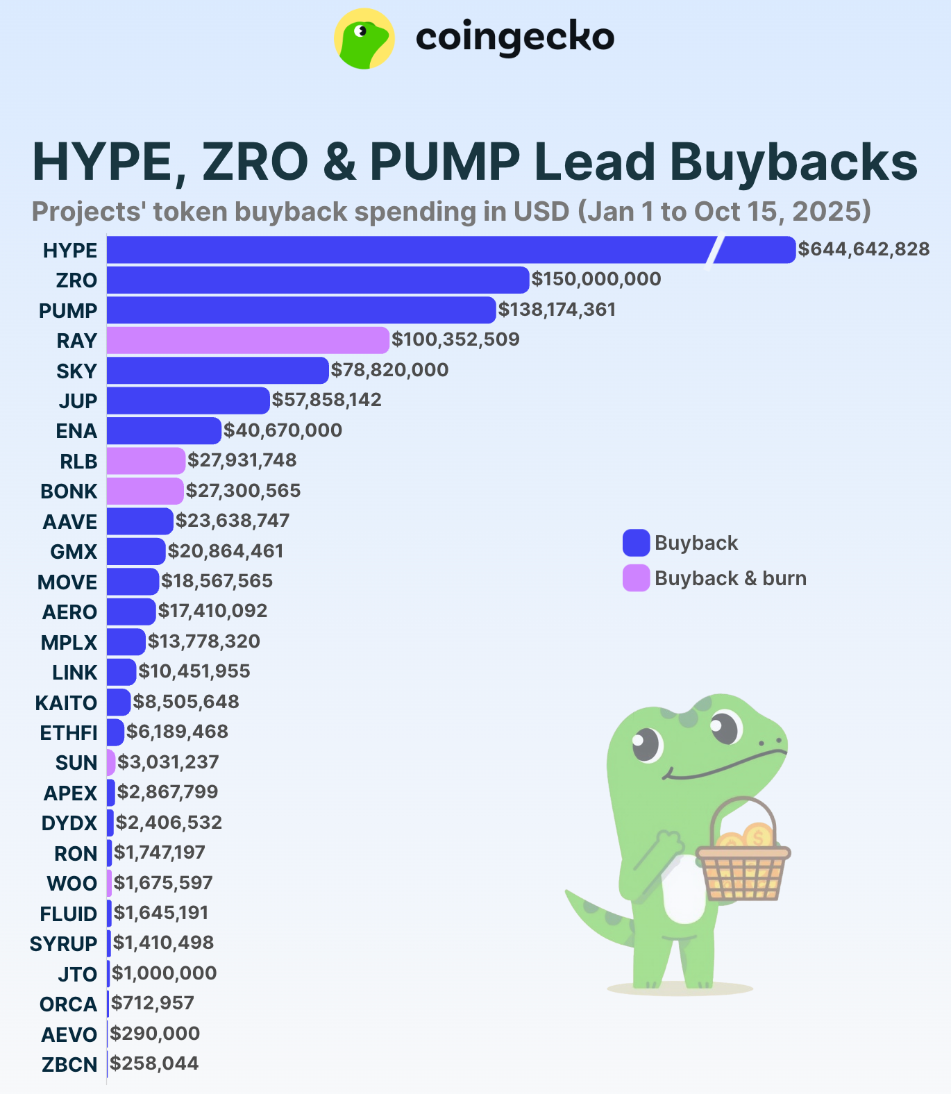 Top Protocols Leading Token Buybacks