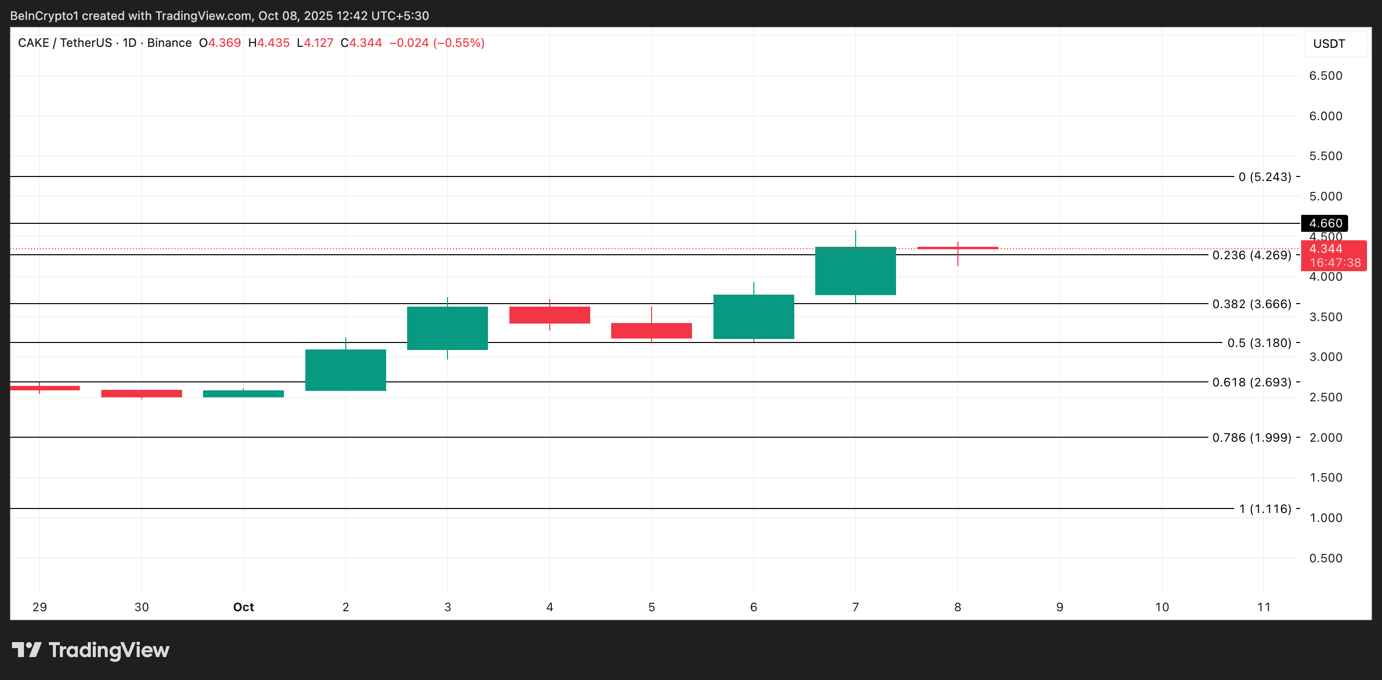 CAKE Price Analysis