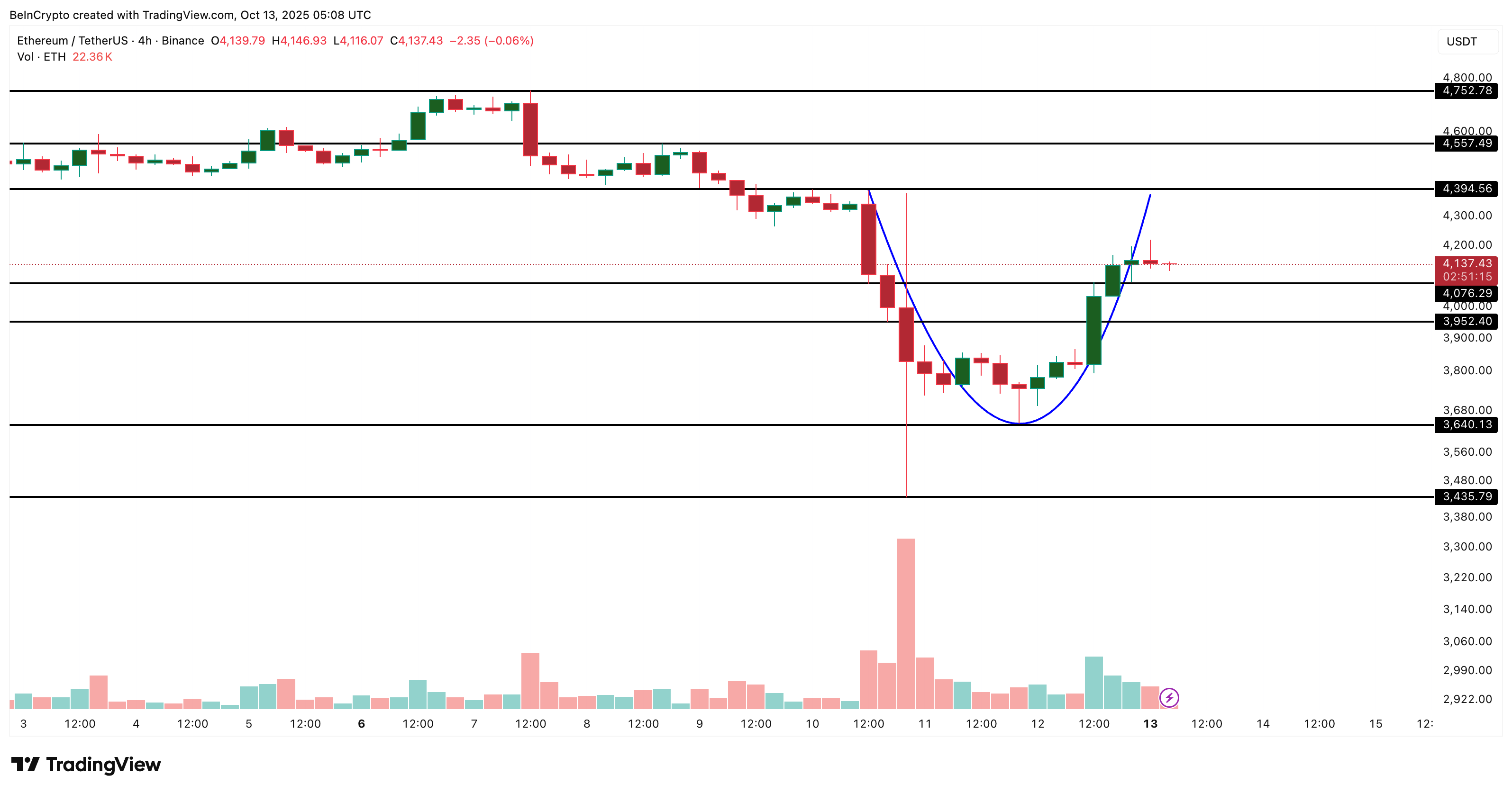 Ethereum Price Analysis
