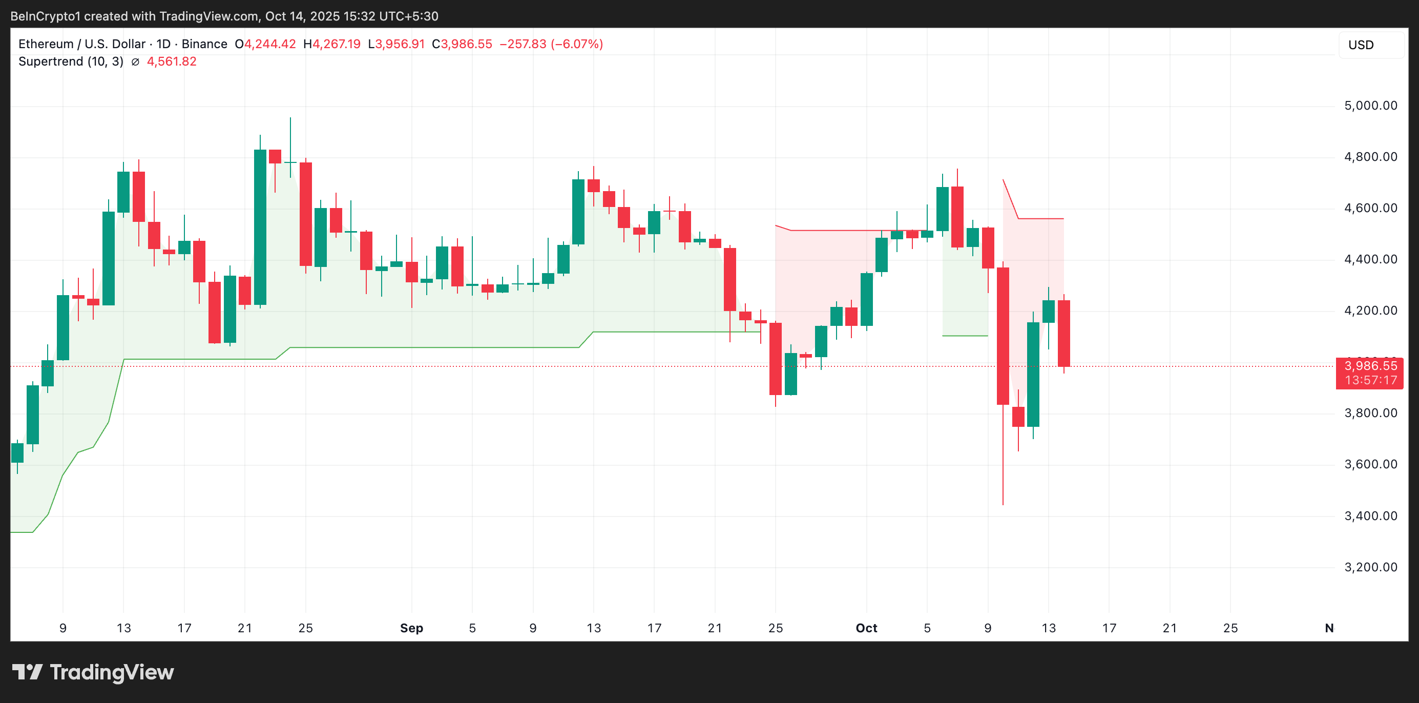 ETH Super Trend Indicator.