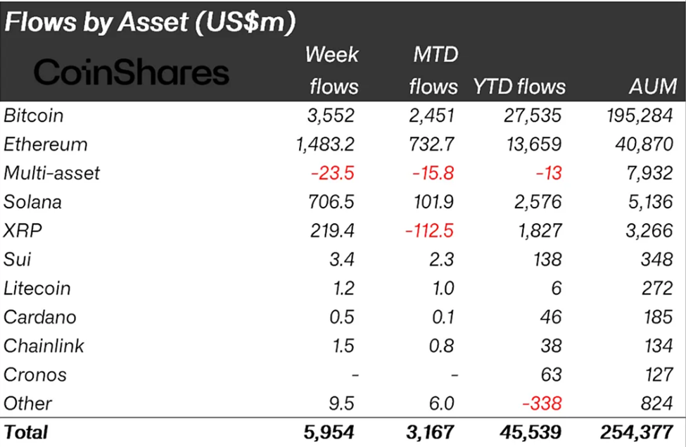 Crypto Inflows by Asset Metrics