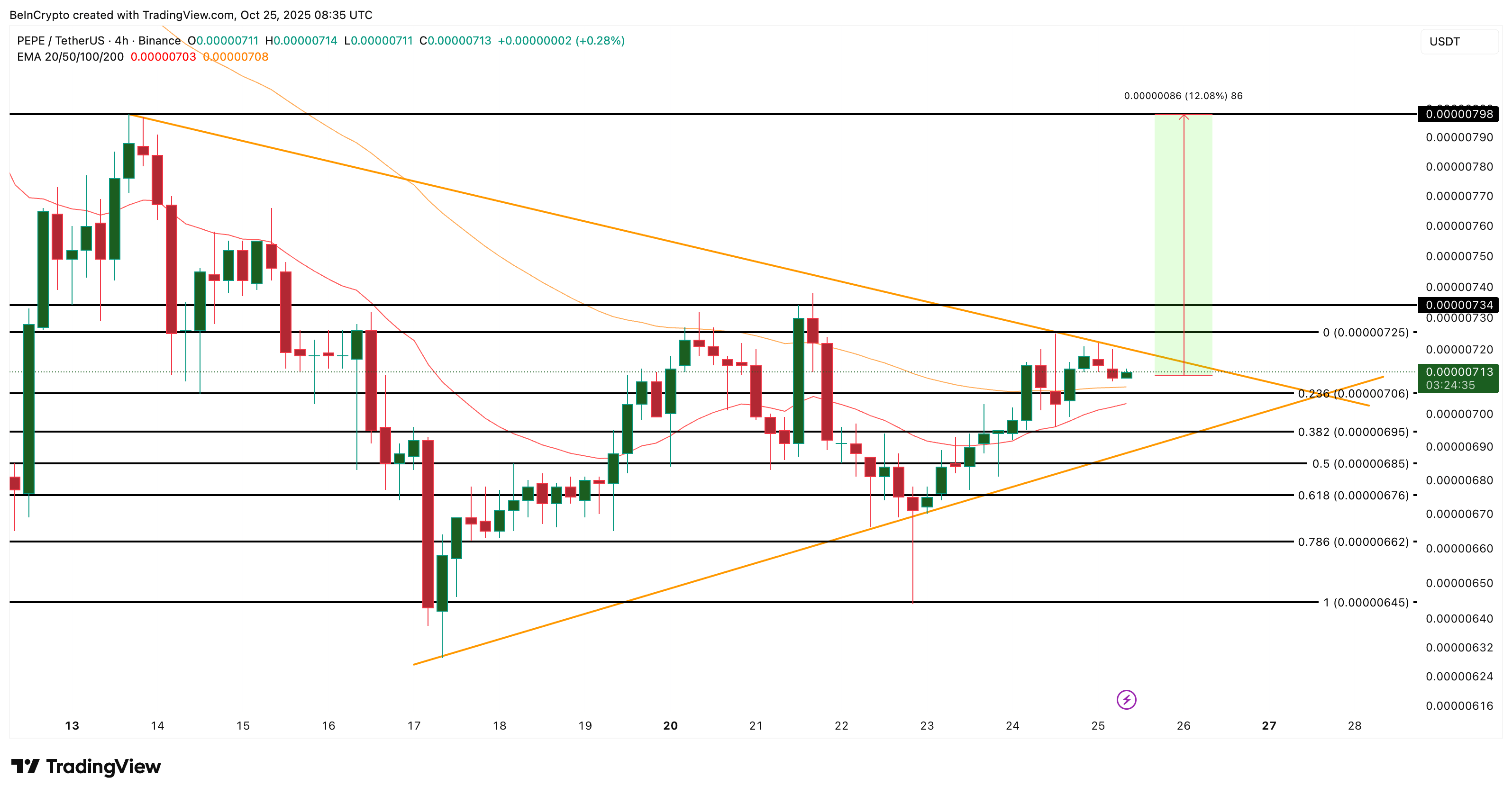 PEPE Price Analysis