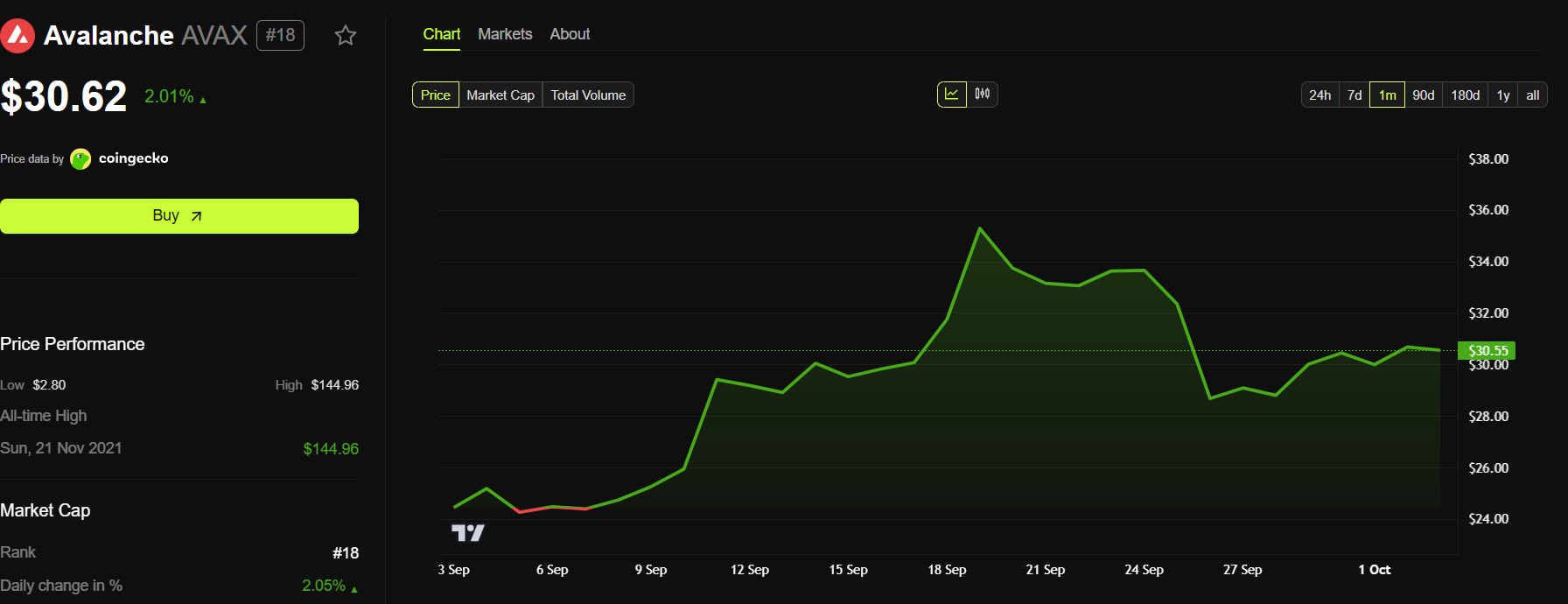 AVAX chart. Source: BeInCrypto