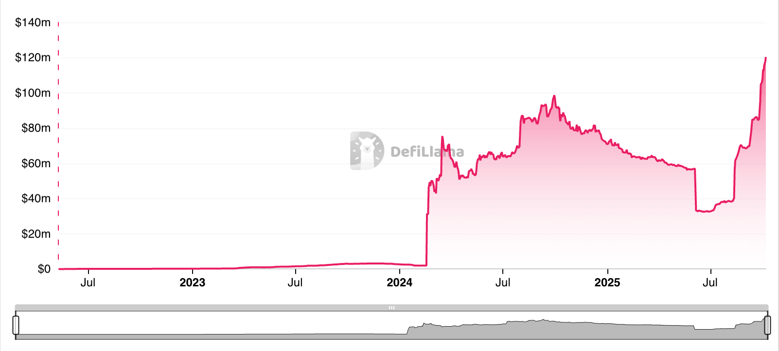 Starknet Stablecoin Market Cap.