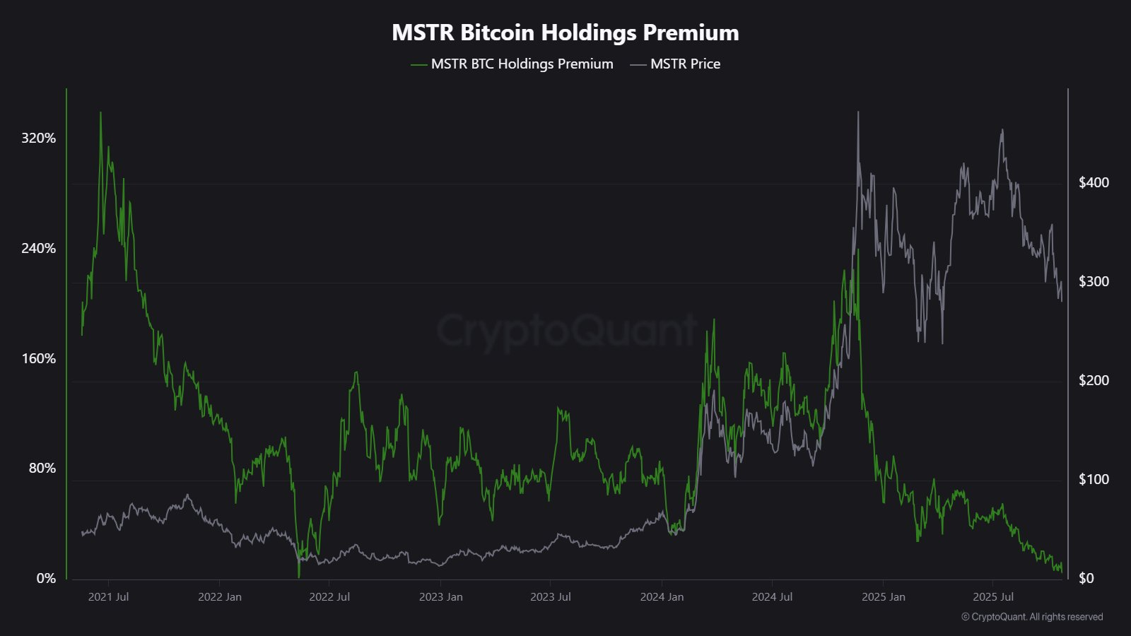 Startegy's MSTR Premium.